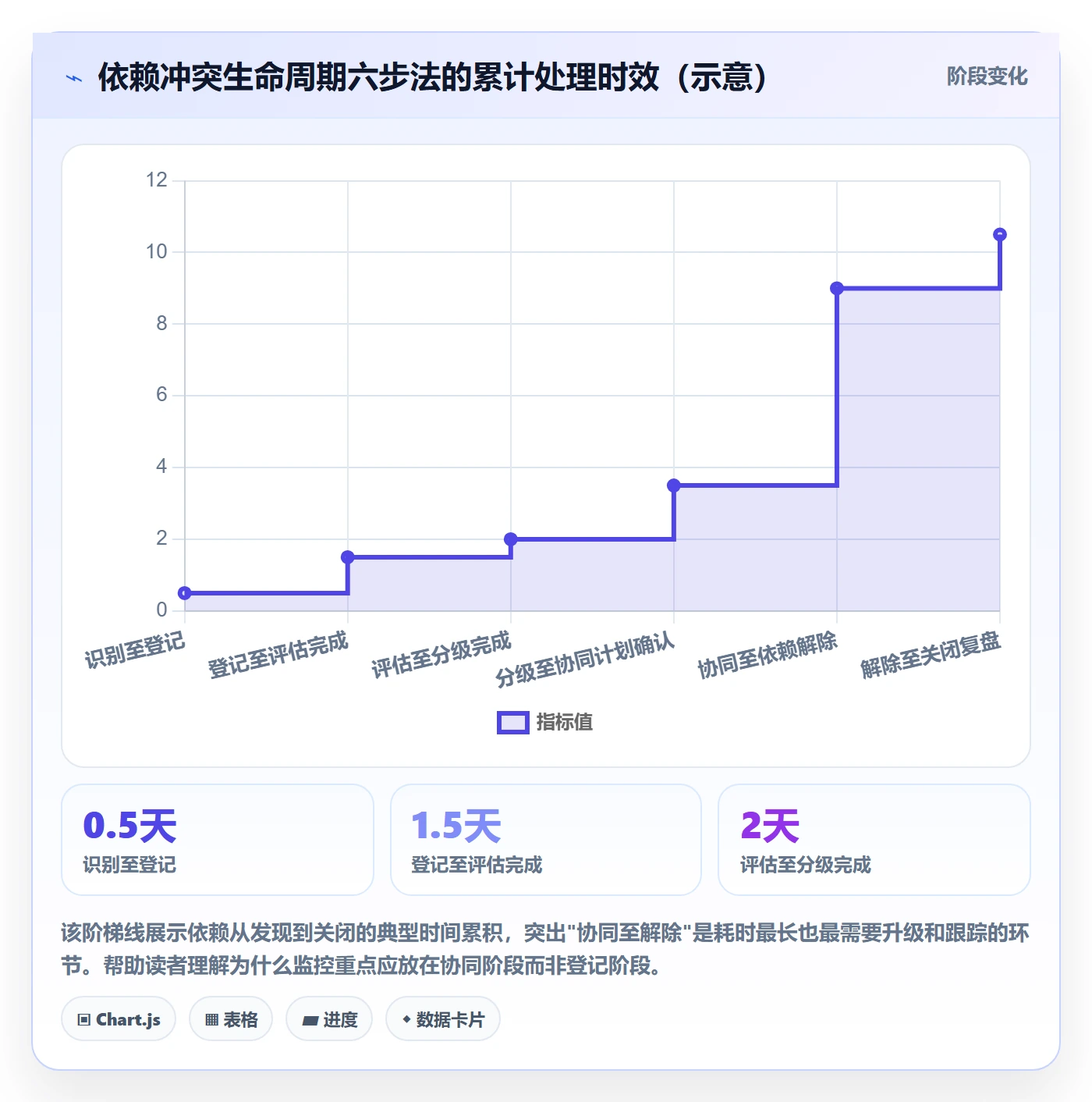 依赖冲突流程与规范:实施团队任务依赖协同管理关键指标