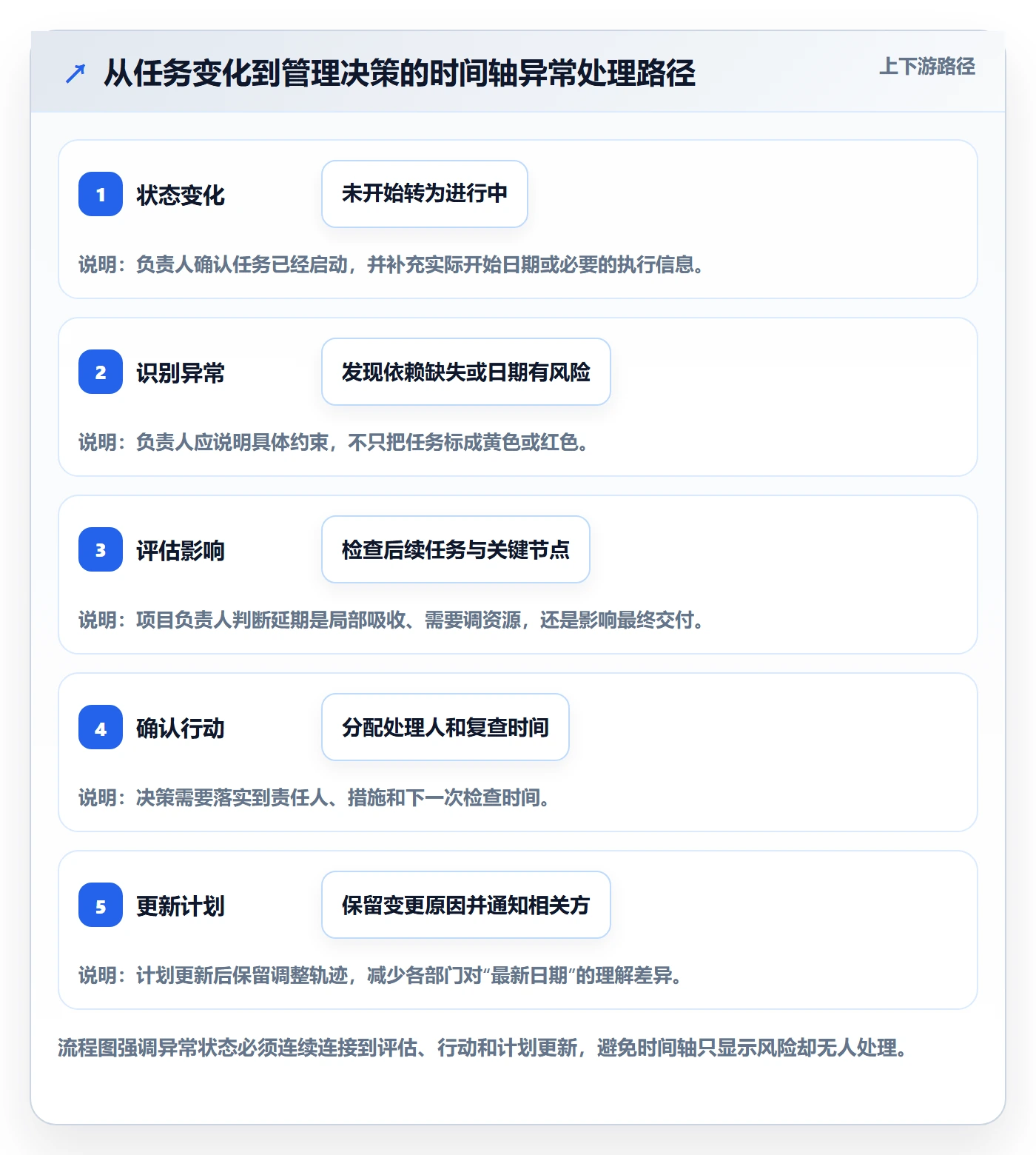 时间轴实操方法:企业管理者提升甘特图效率的协同管理方法与模板