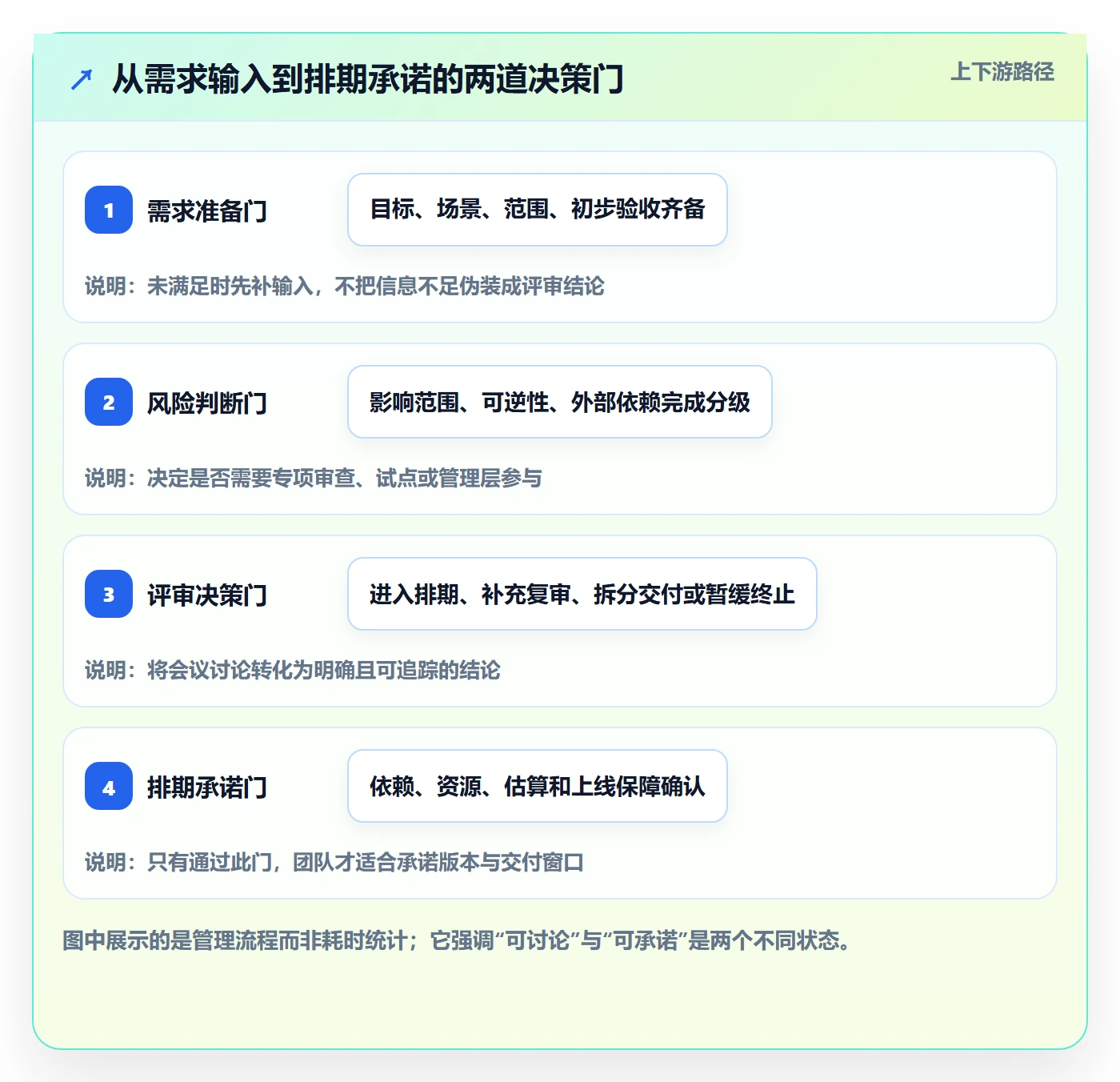 需求管理需求评审全流程:企业管理者最佳实践与一文讲清