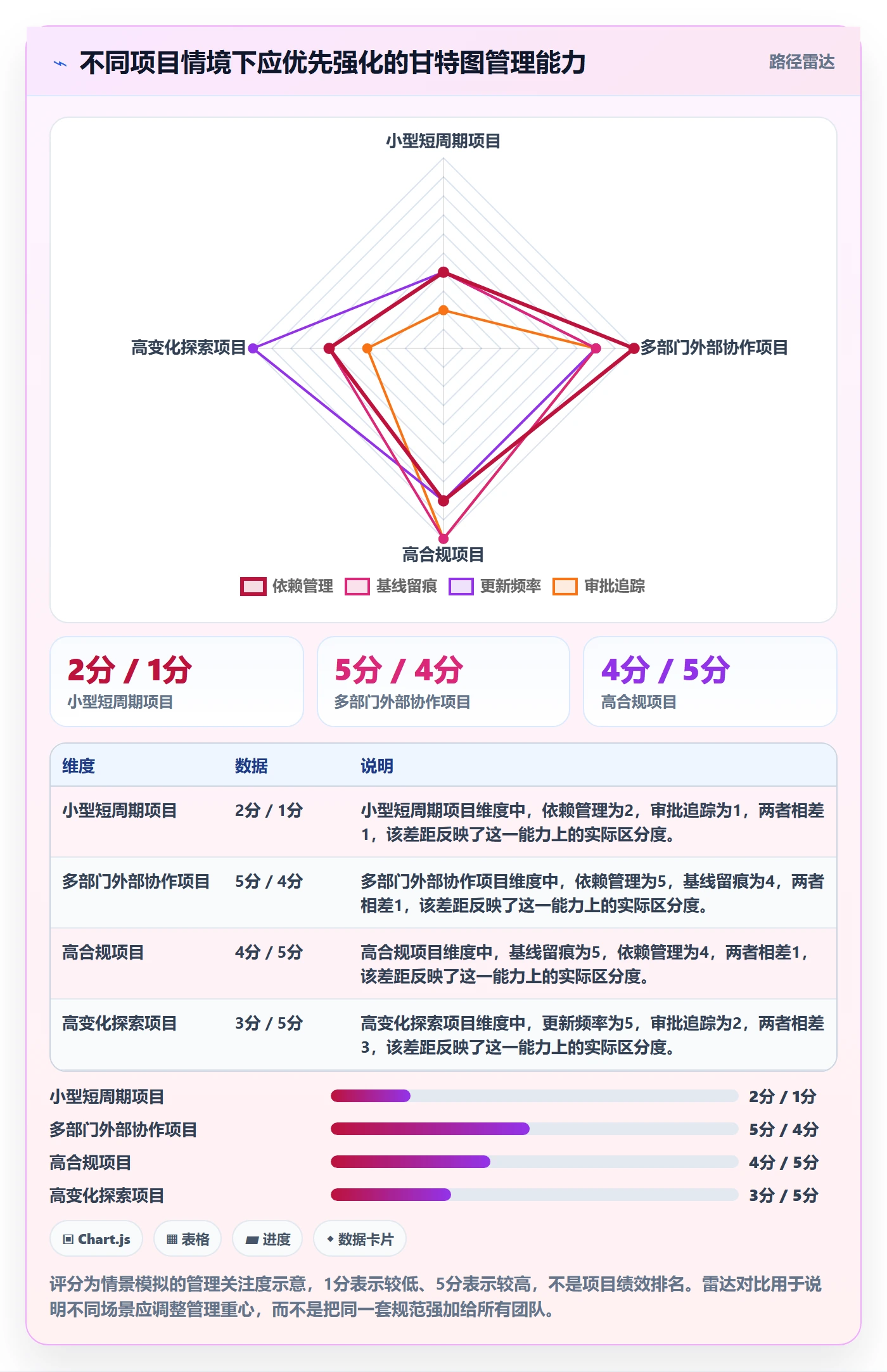 实际时间流程与规范:跨部门团队甘特图入门指南关键指标