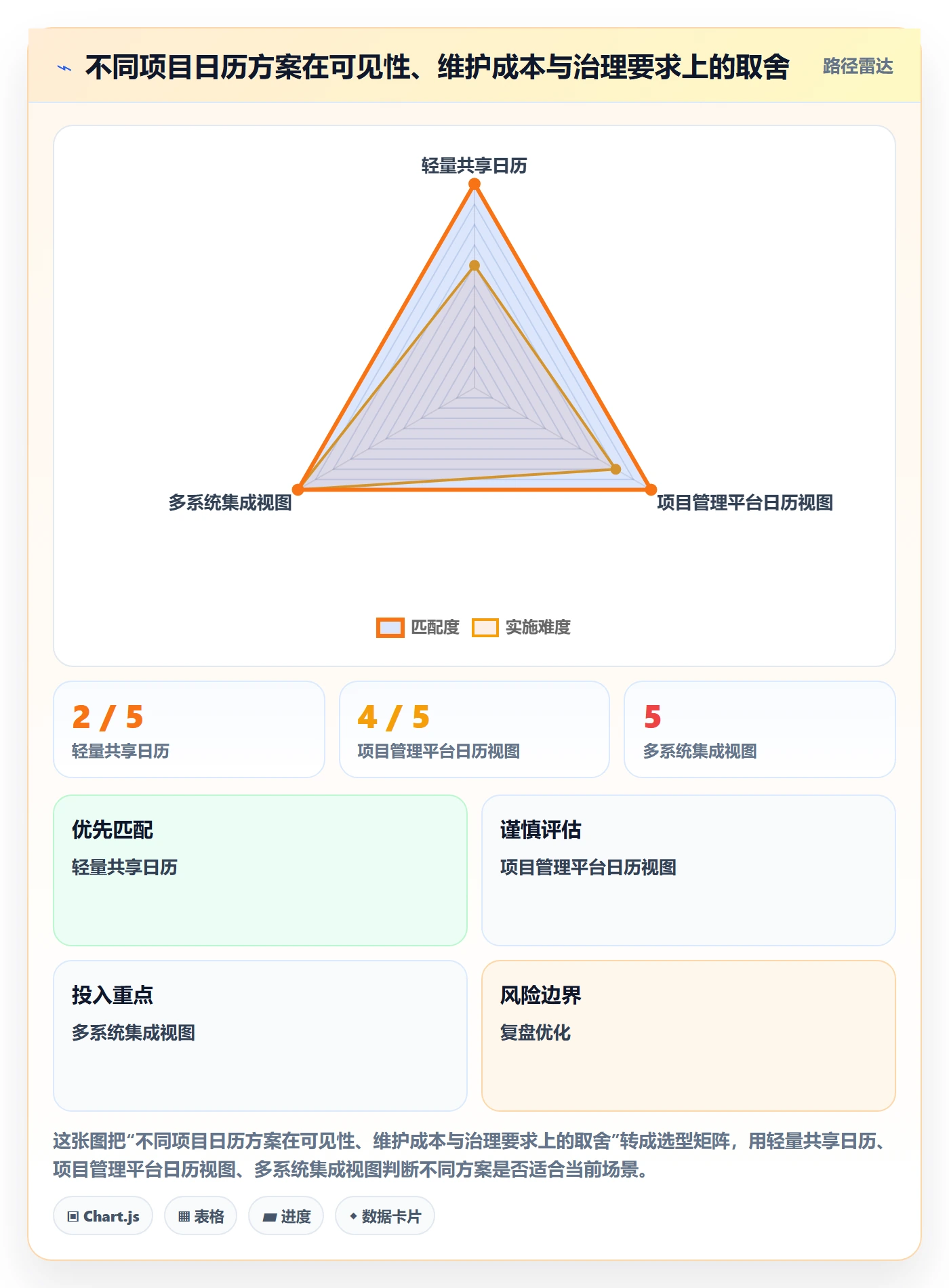 日视图最佳实践:项目负责人日历视图落地方案,常见问题
