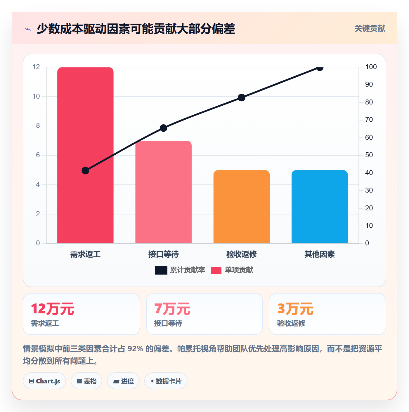 成本管理成本教程:项目经理流程优化,避坑指南