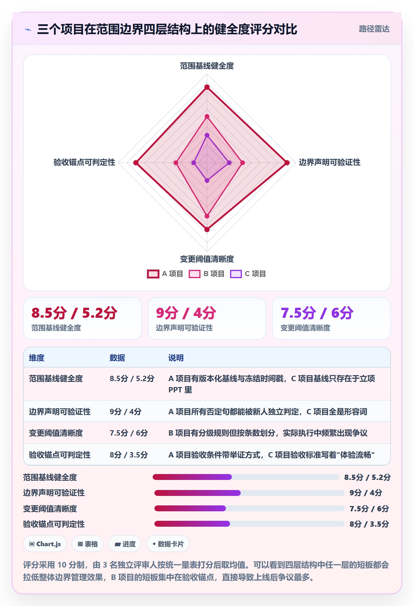 范围边界管理方法大全:项目成员项目范围数据分析落地清单