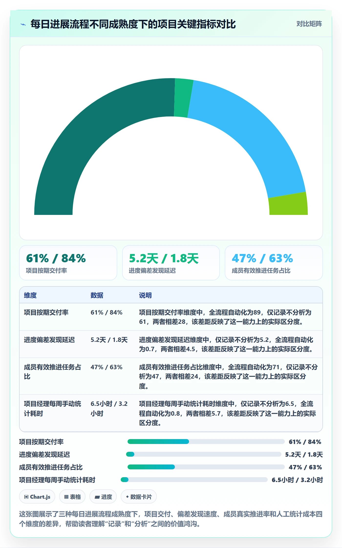每日进展流程与规范：项目成员进度跟踪数据分析关键指标