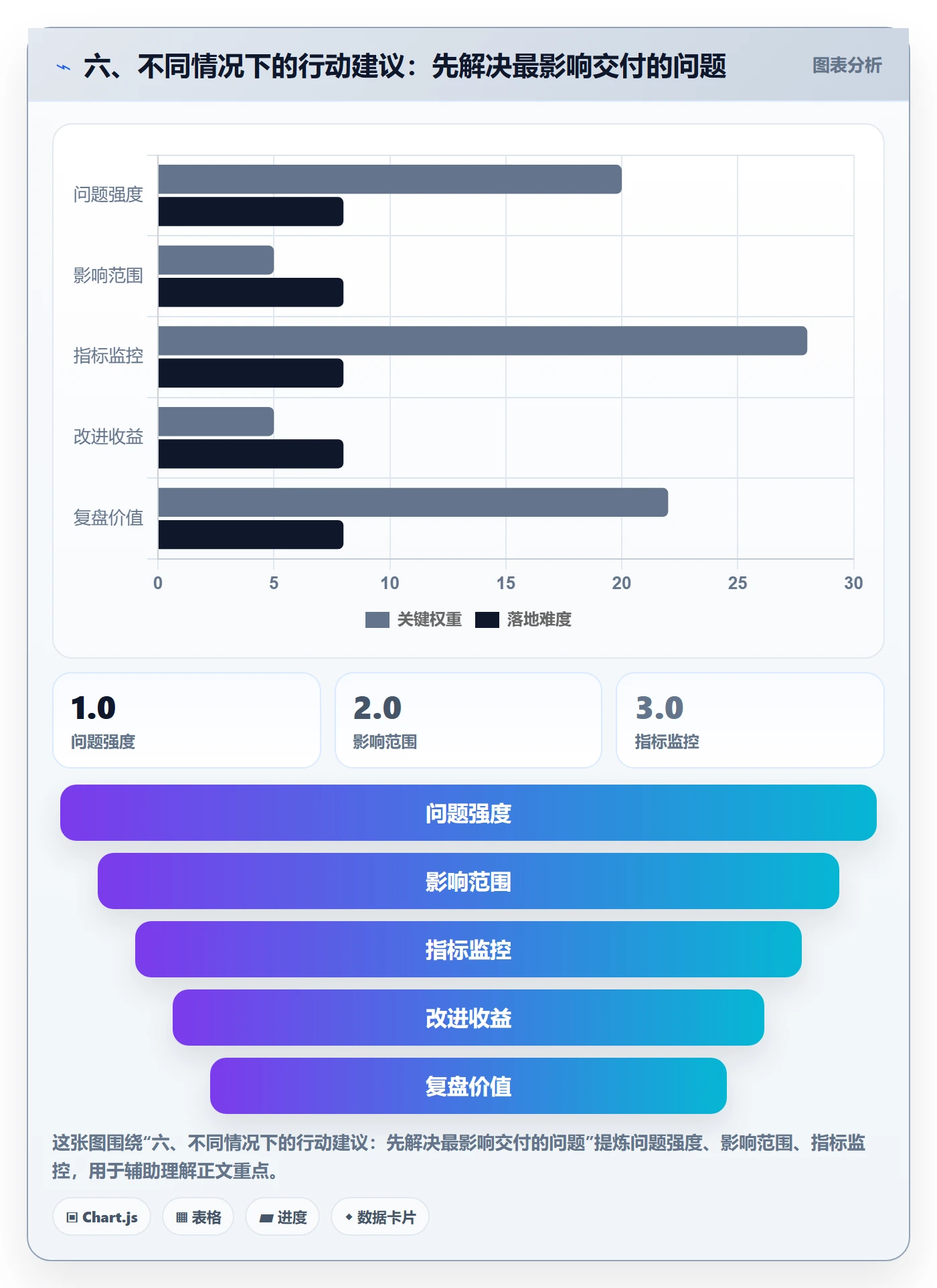六、不同情况下的行动建议:先解决最影响交付的问题