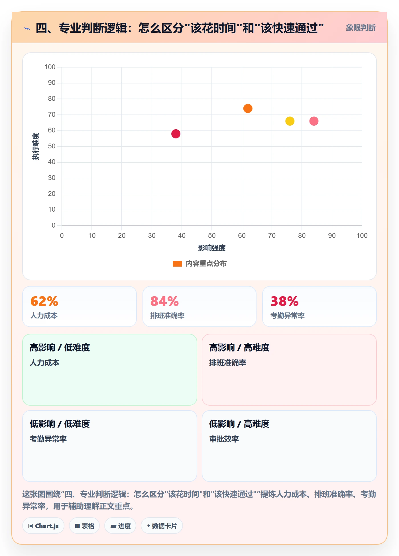 四、专业判断逻辑:怎么区分"该花时间"和"该快速通过"