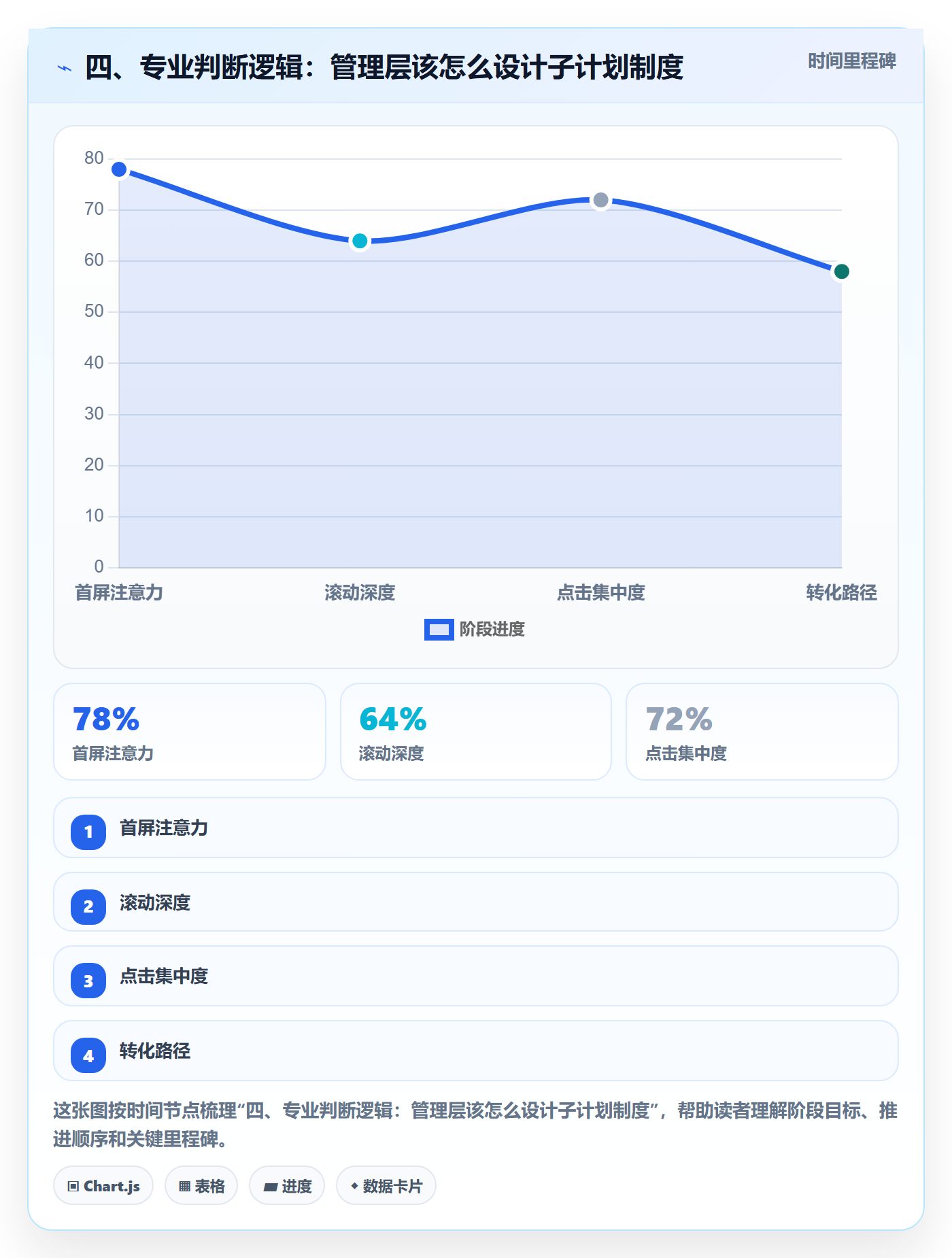 四、专业判断逻辑:管理层该怎么设计子计划制度