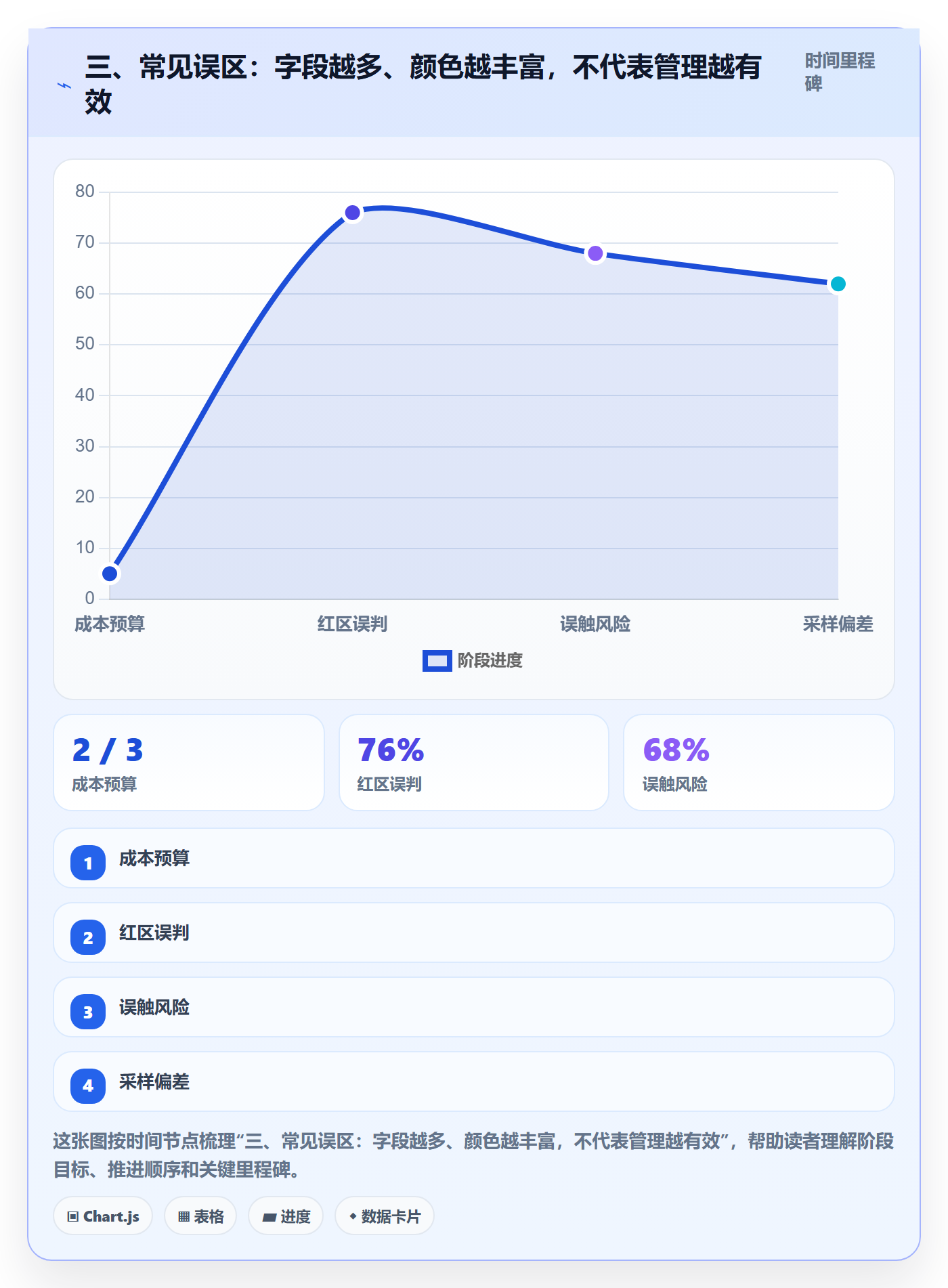 三、常见误区：字段越多、颜色越丰富，不代表管理越有效