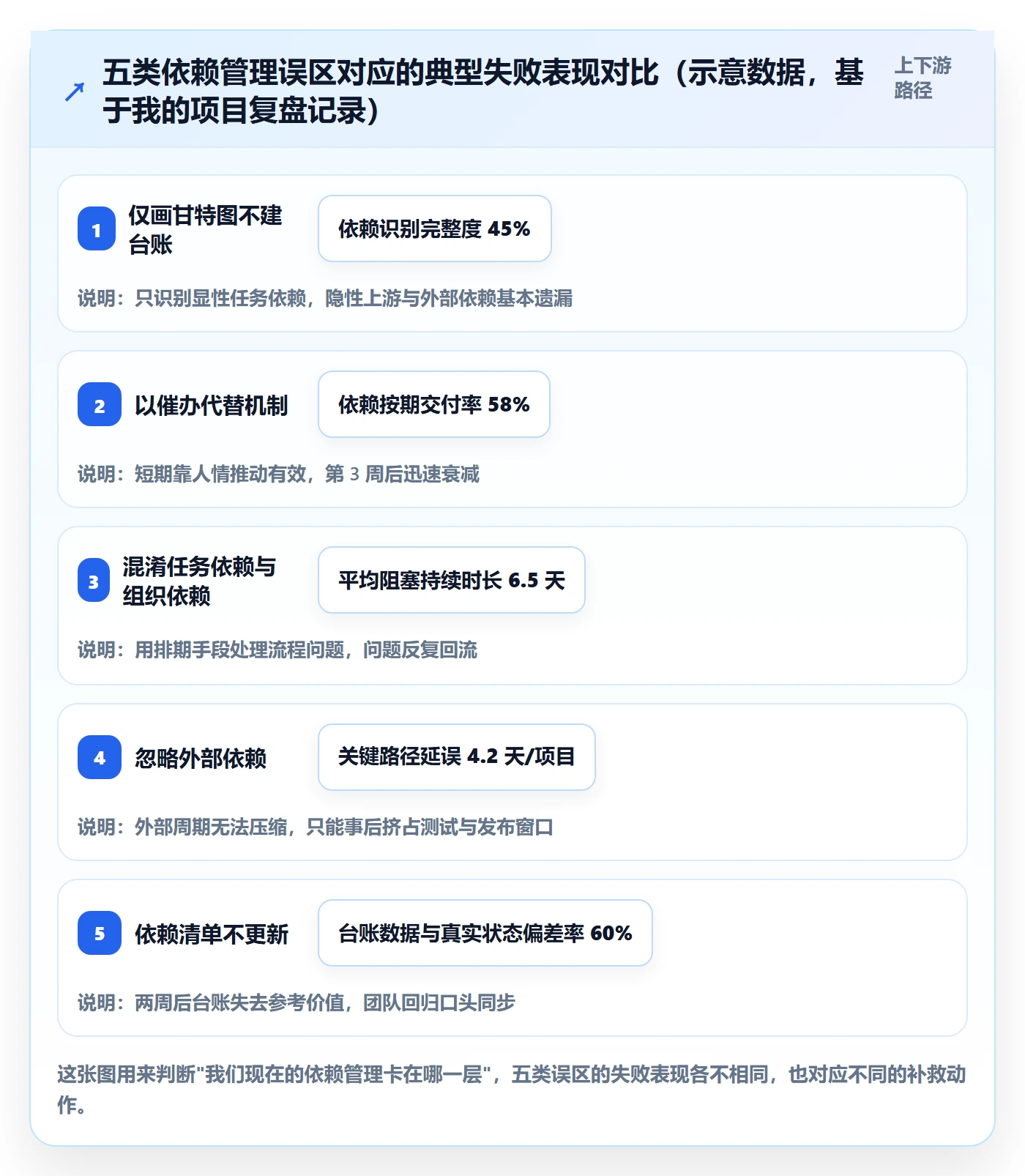 依赖关系管理方法大全:项目成员任务依赖效率提升落地清单