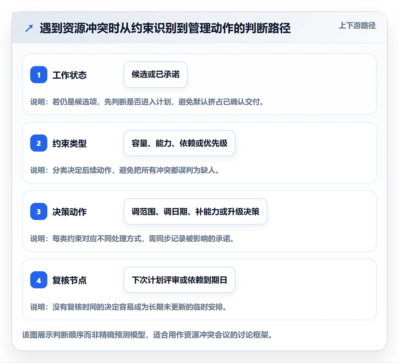 技能最佳实践：产品经理资源管理协同管理，常见问题