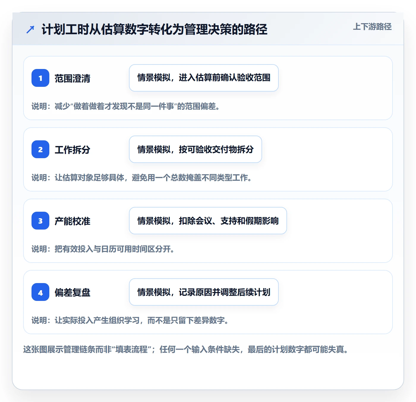 计划工时落地方案：产品经理开展工时管理的效率提升案例解析