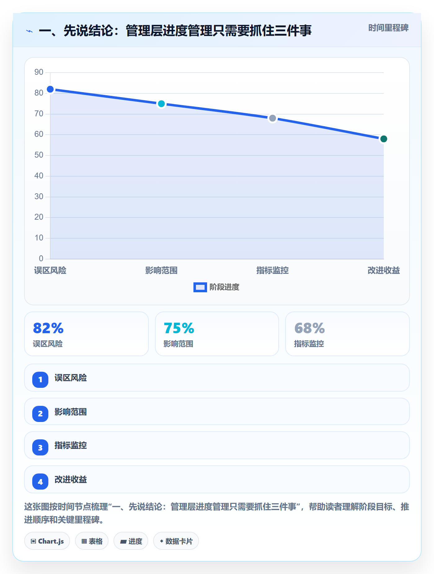 计划进度流程与规范：管理层进度管理入门指南关键指标