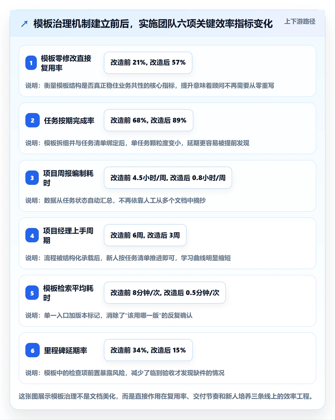 标准项目实操方法：实施团队提升项目模板效率的协同管理方法与模板
