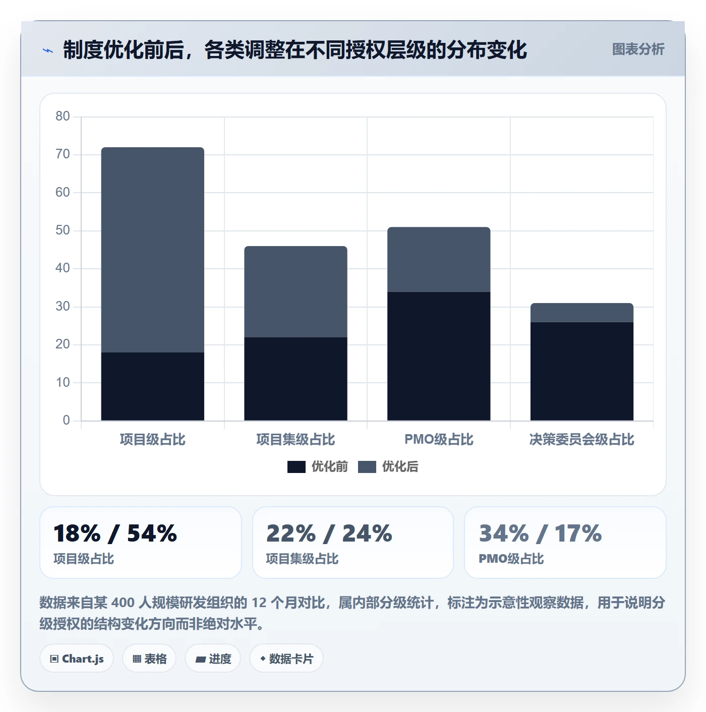 计划调整最佳实践:PMO项目规划制度设计,常见问题