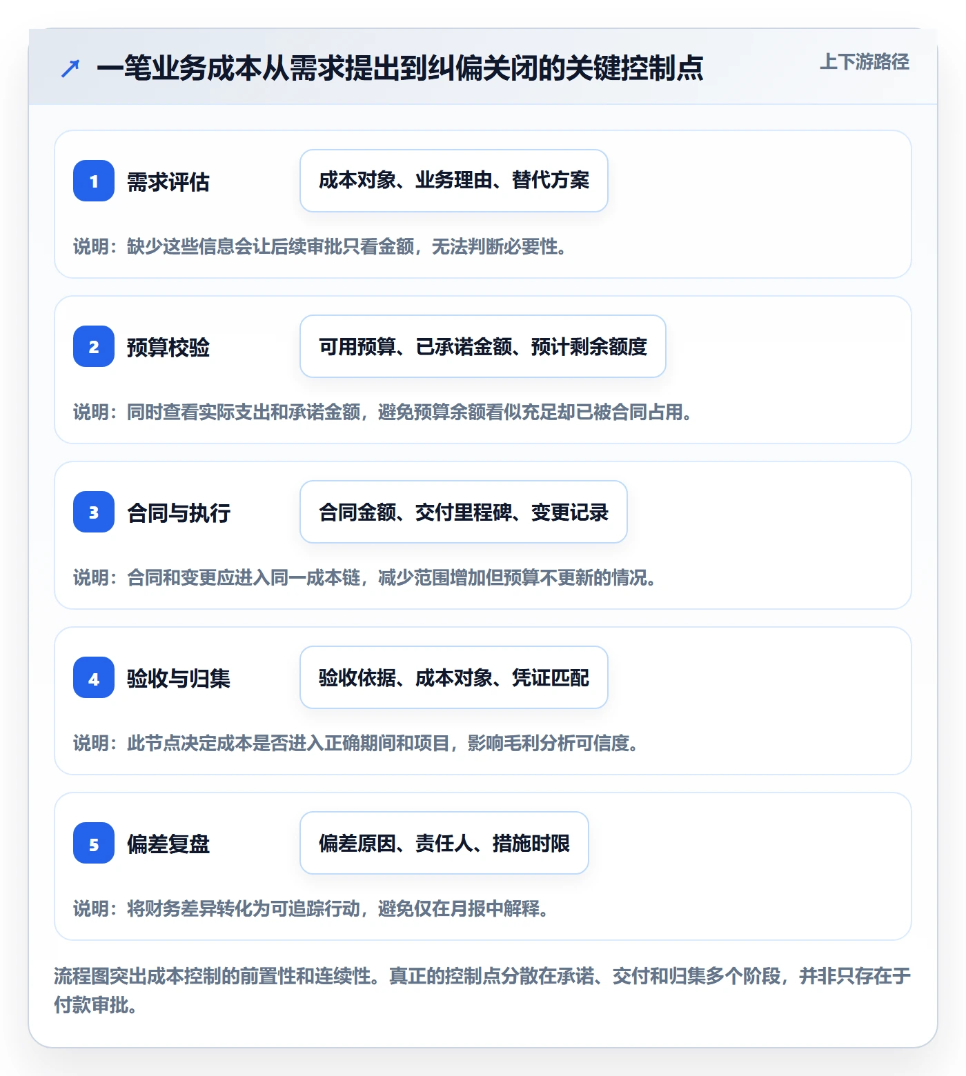 成本流程与规范：企业管理者成本管理落地方案关键指标