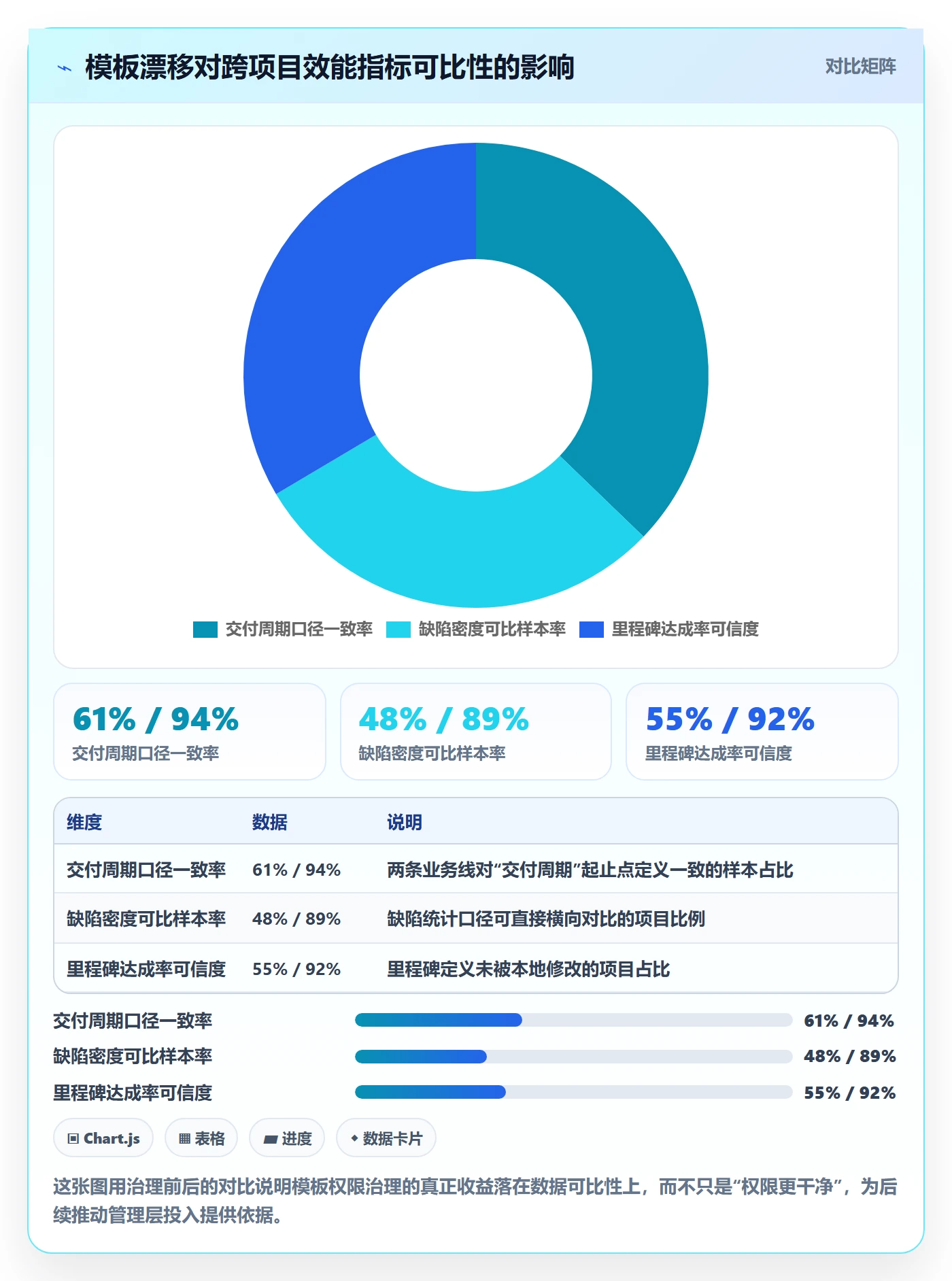 模板权限流程与规范：项目负责人项目模板数据分析关键指标