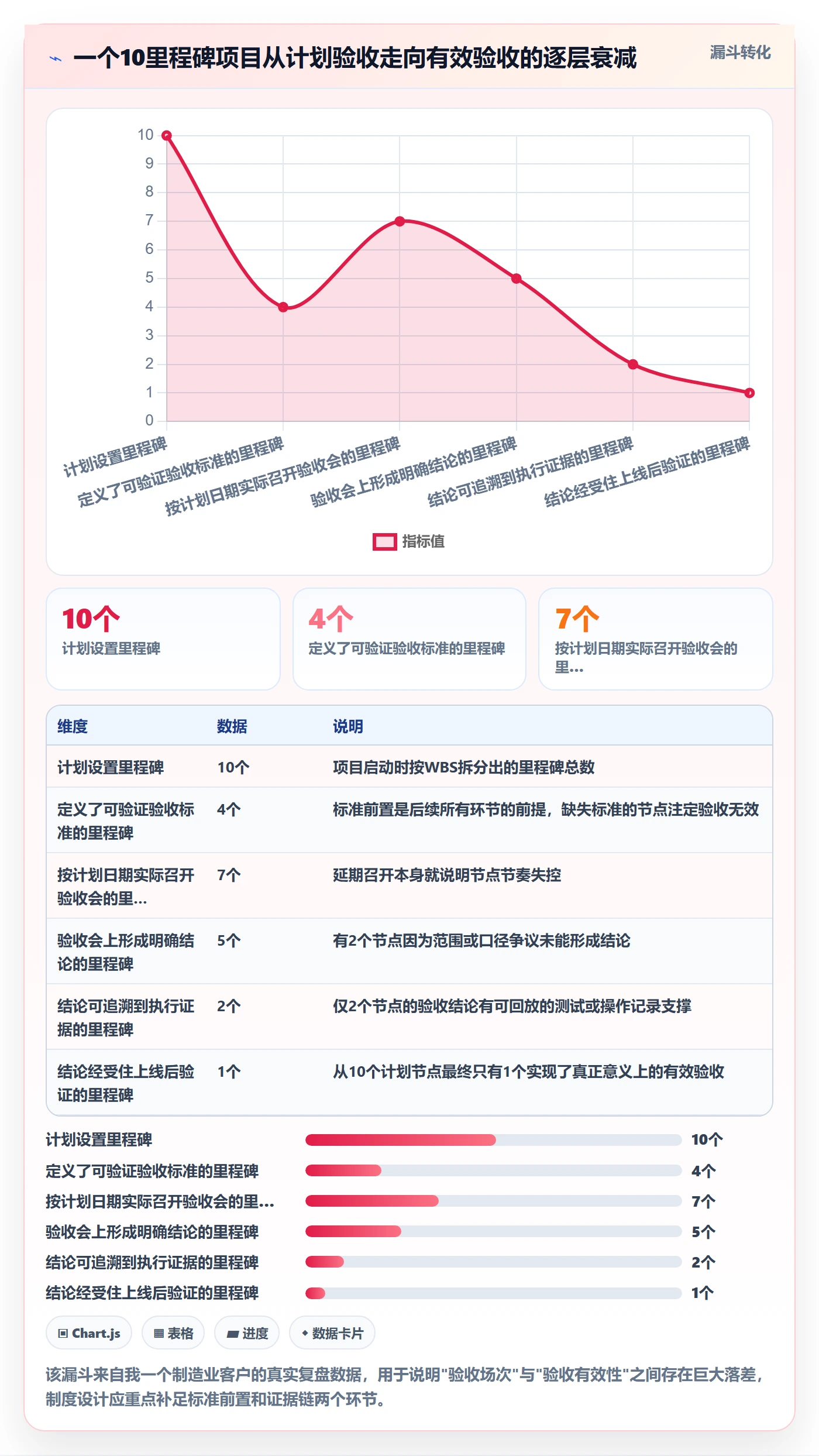 节点验收实操方法：实施团队提升里程碑效率的制度设计方法与模板