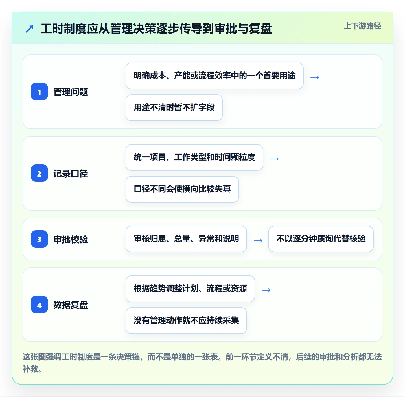 审批管理方法大全：产品经理工时表制度设计落地清单