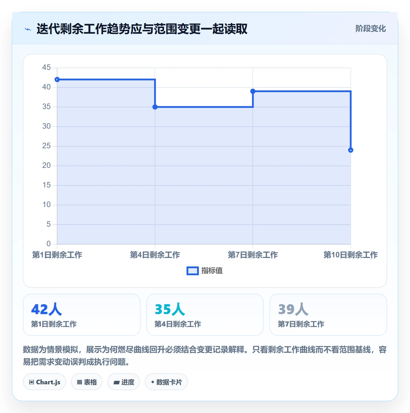 迭代进度怎么做?管理层风险控制:迭代管理从0到1