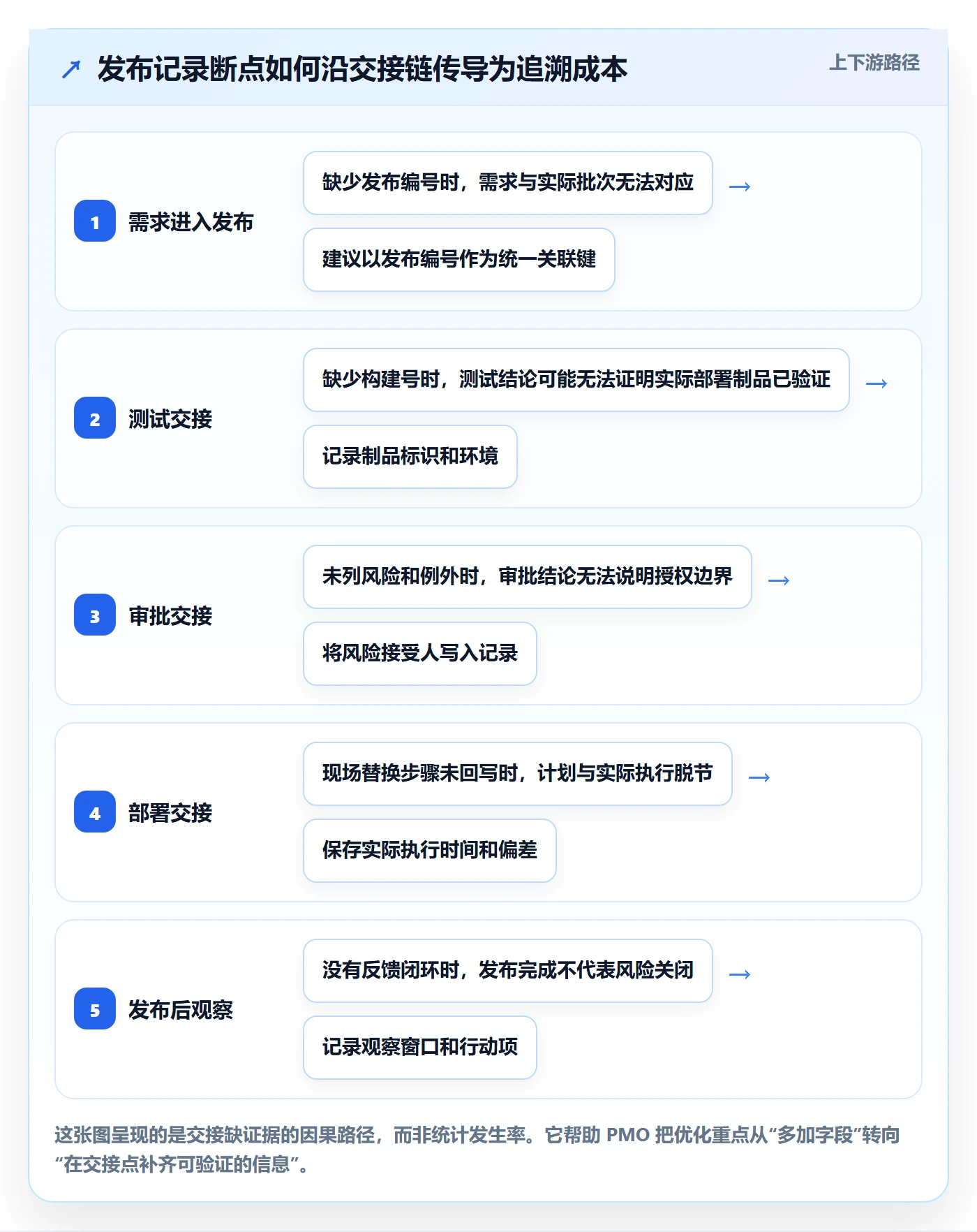 版本管理如何做好发布记录？PMO流程优化与操作步骤