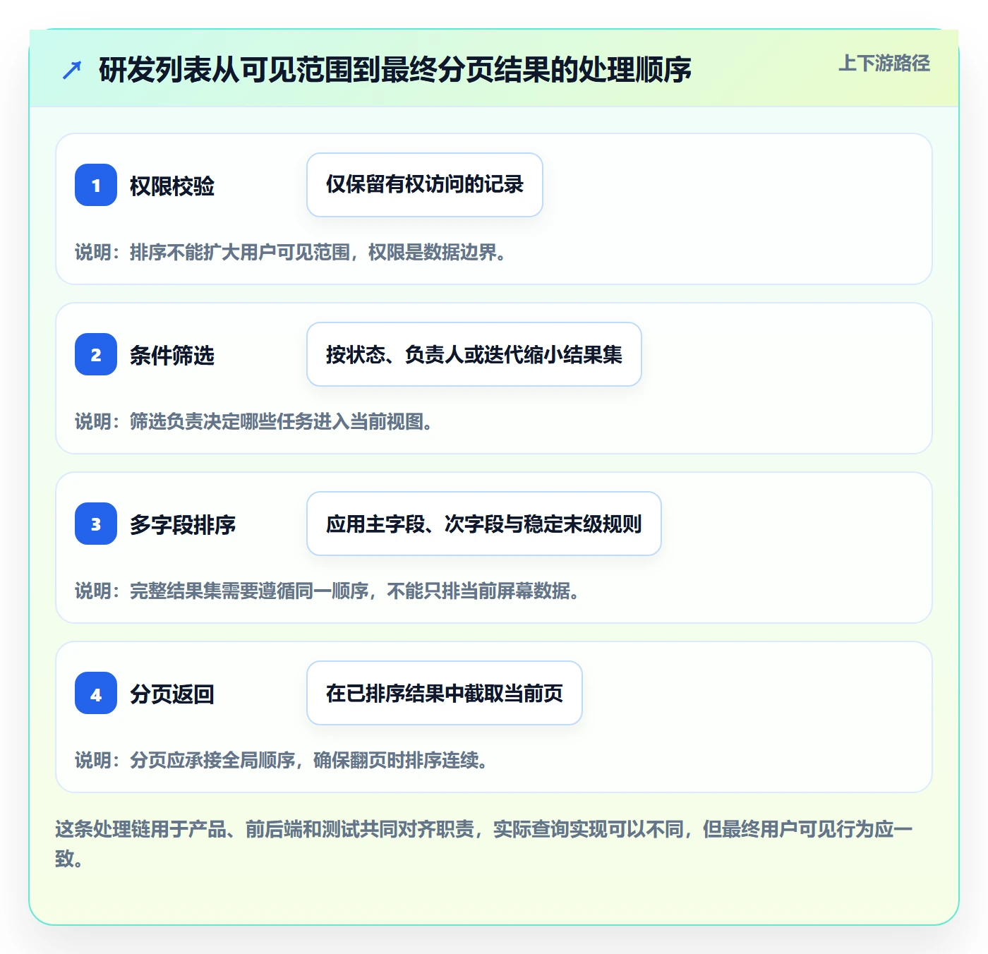排序怎么做?研发团队协同管理:列表视图从0到1