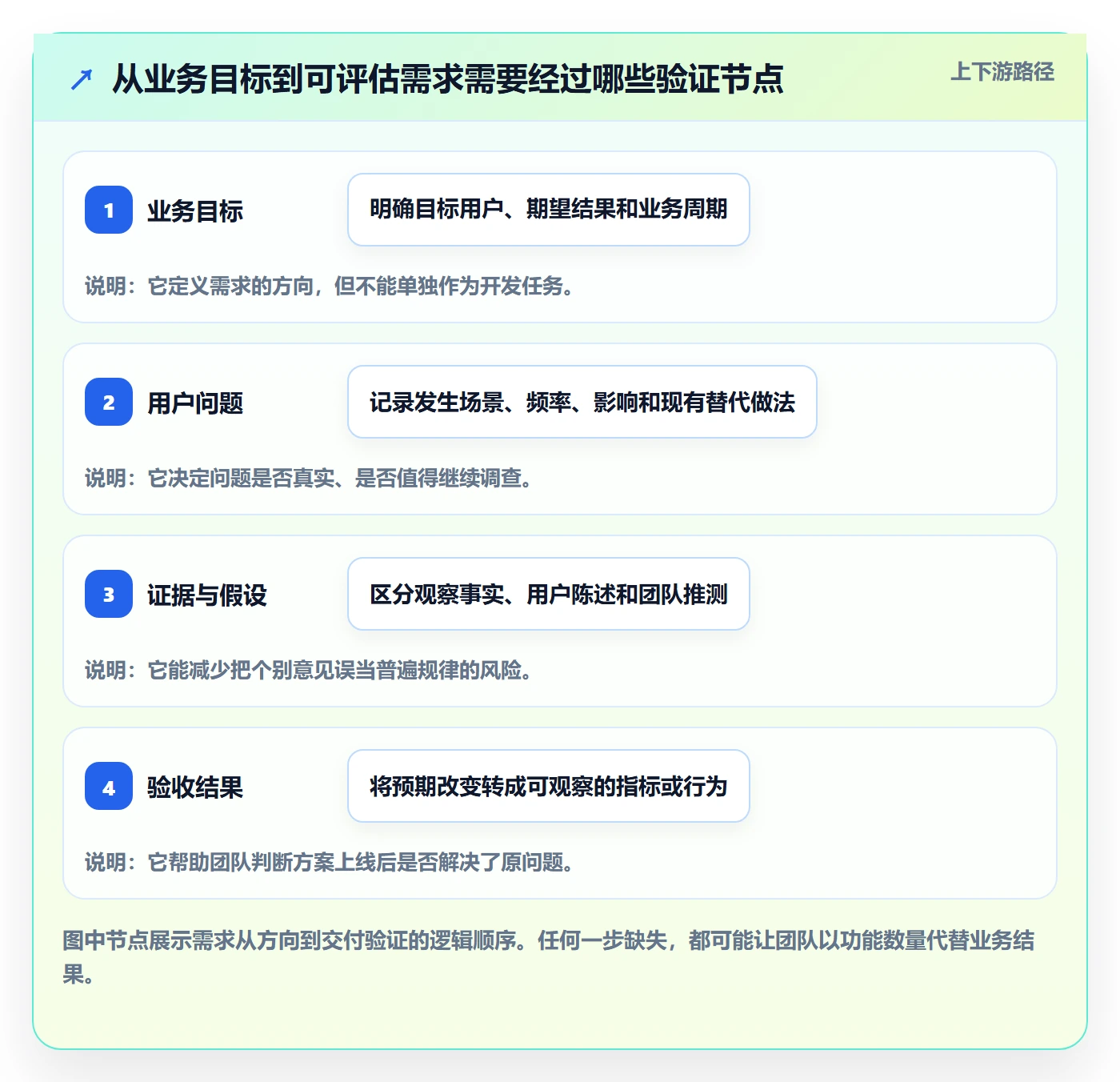 需求管理需求收集教程：企业管理者最佳实践，避坑指南