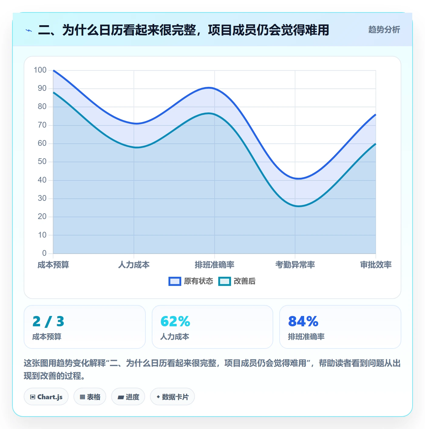 二、为什么日历看起来很完整,项目成员仍会觉得难用