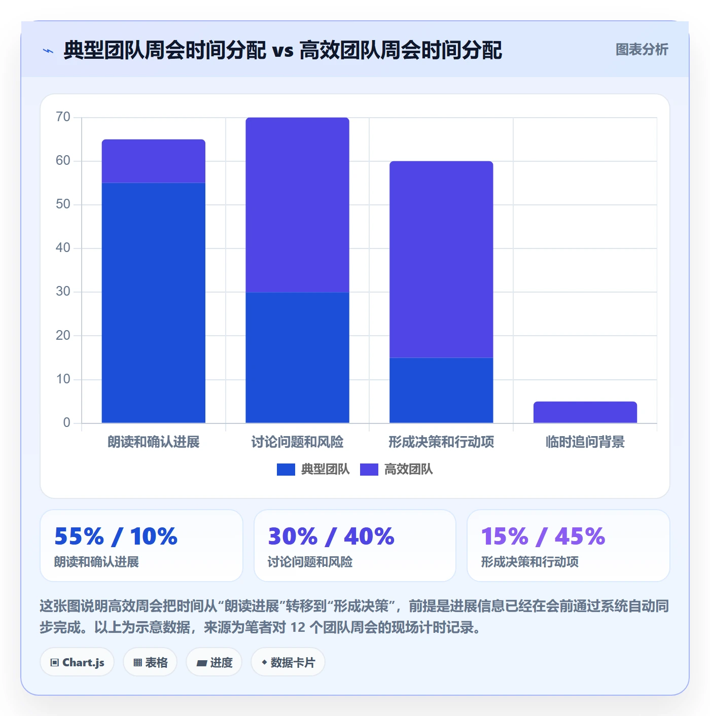 周进展管理指南:管理层如何做好进度跟踪,实操方法全流程
