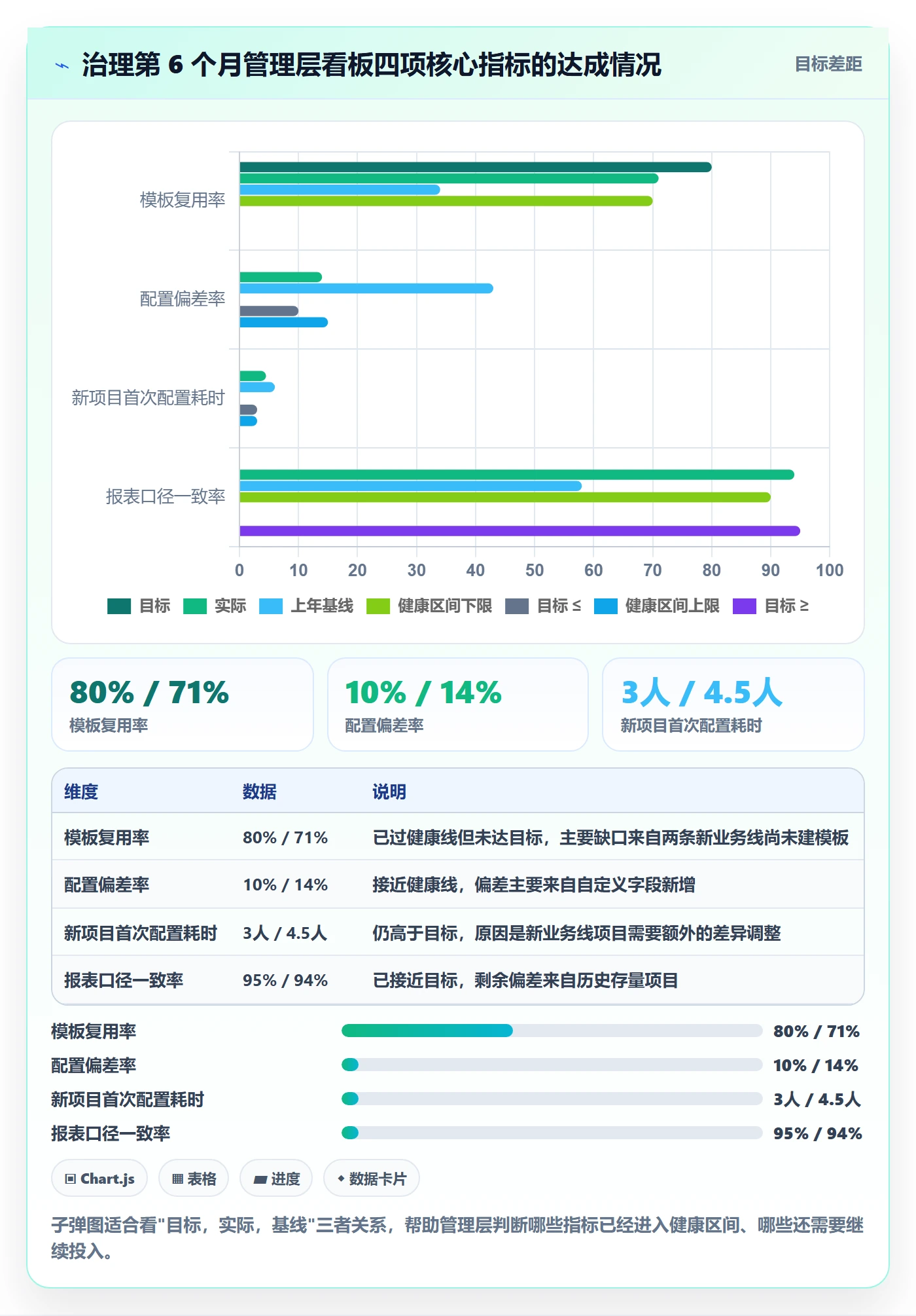 项目模板复制项目全流程:管理层数据分析与一文讲清