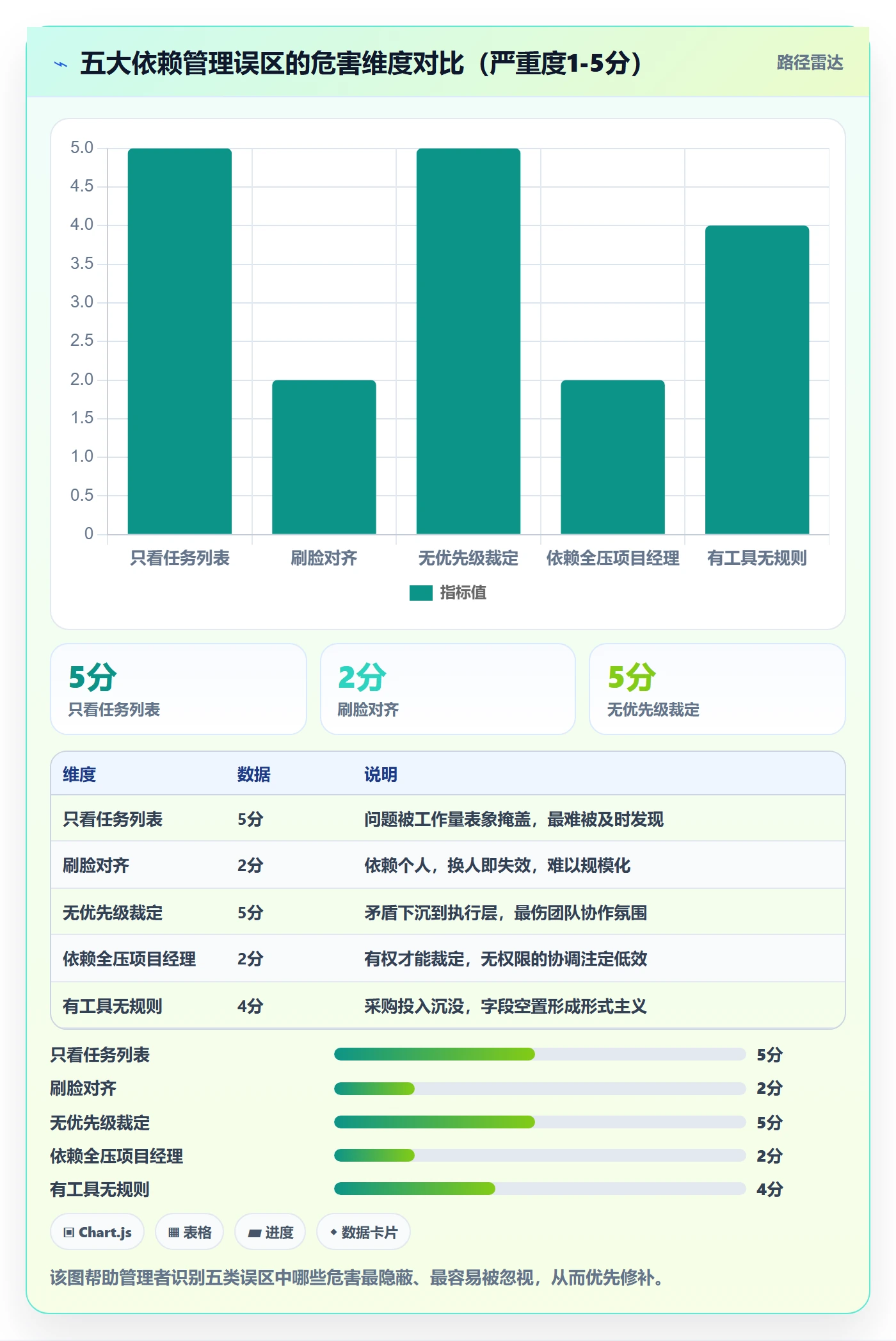 SS最佳实践:管理层任务依赖效率提升,常见问题