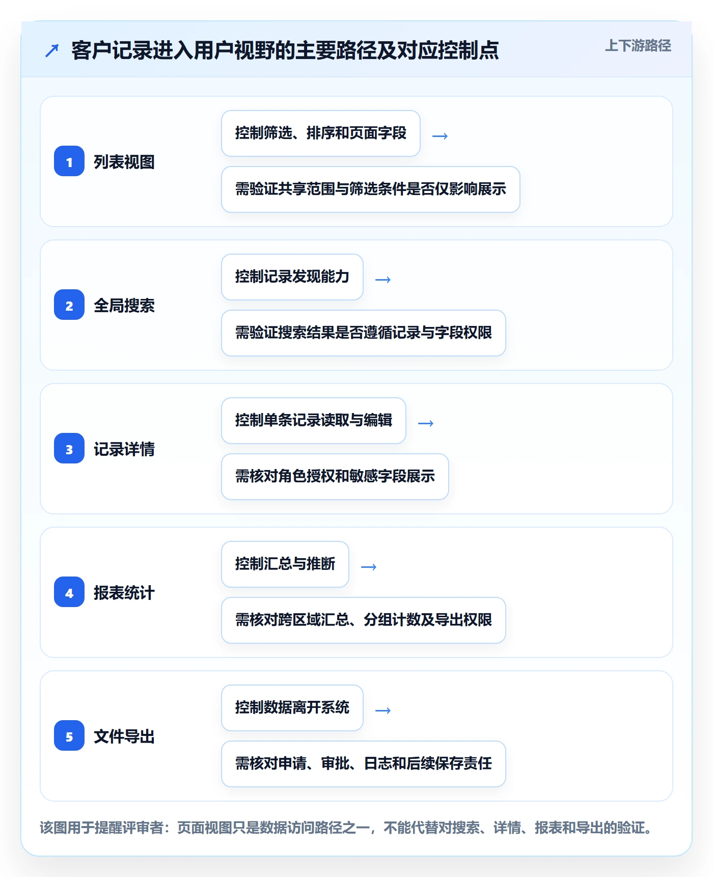 分组落地方案:企业管理者开展列表视图的风险控制案例解析