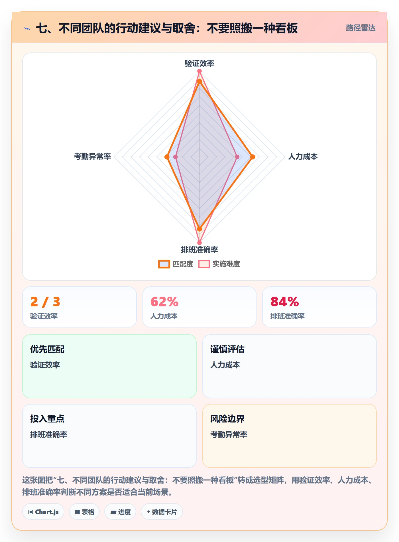 七、不同团队的行动建议与取舍:不要照搬一种看板