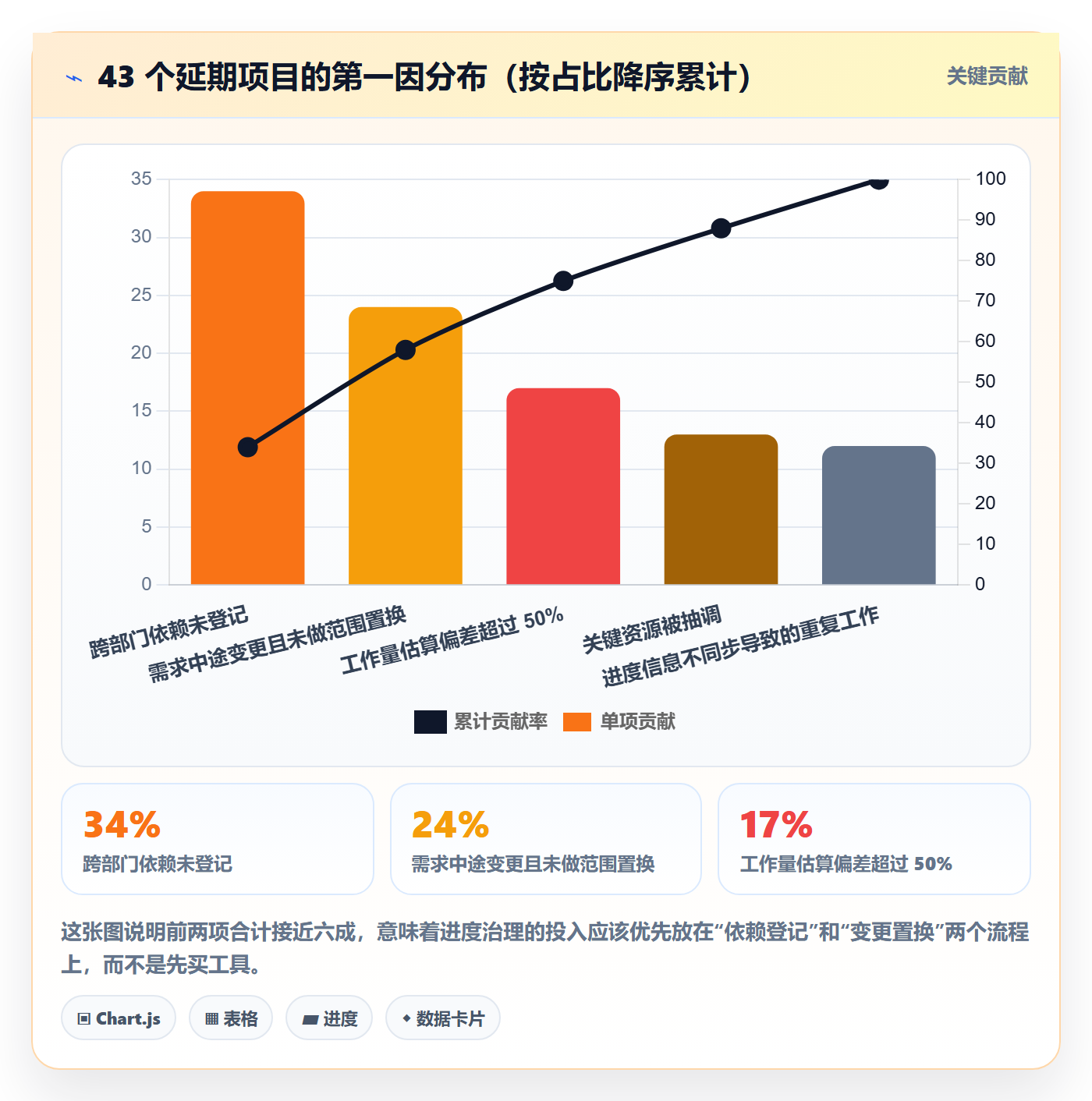 进度管理项目进度全流程：企业管理者协同管理与一文讲清