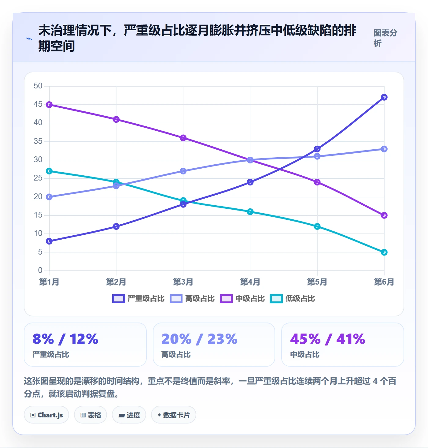 严重程度实操方法:项目经理提升Bug / 缺陷效率的最佳实践方法与模板
