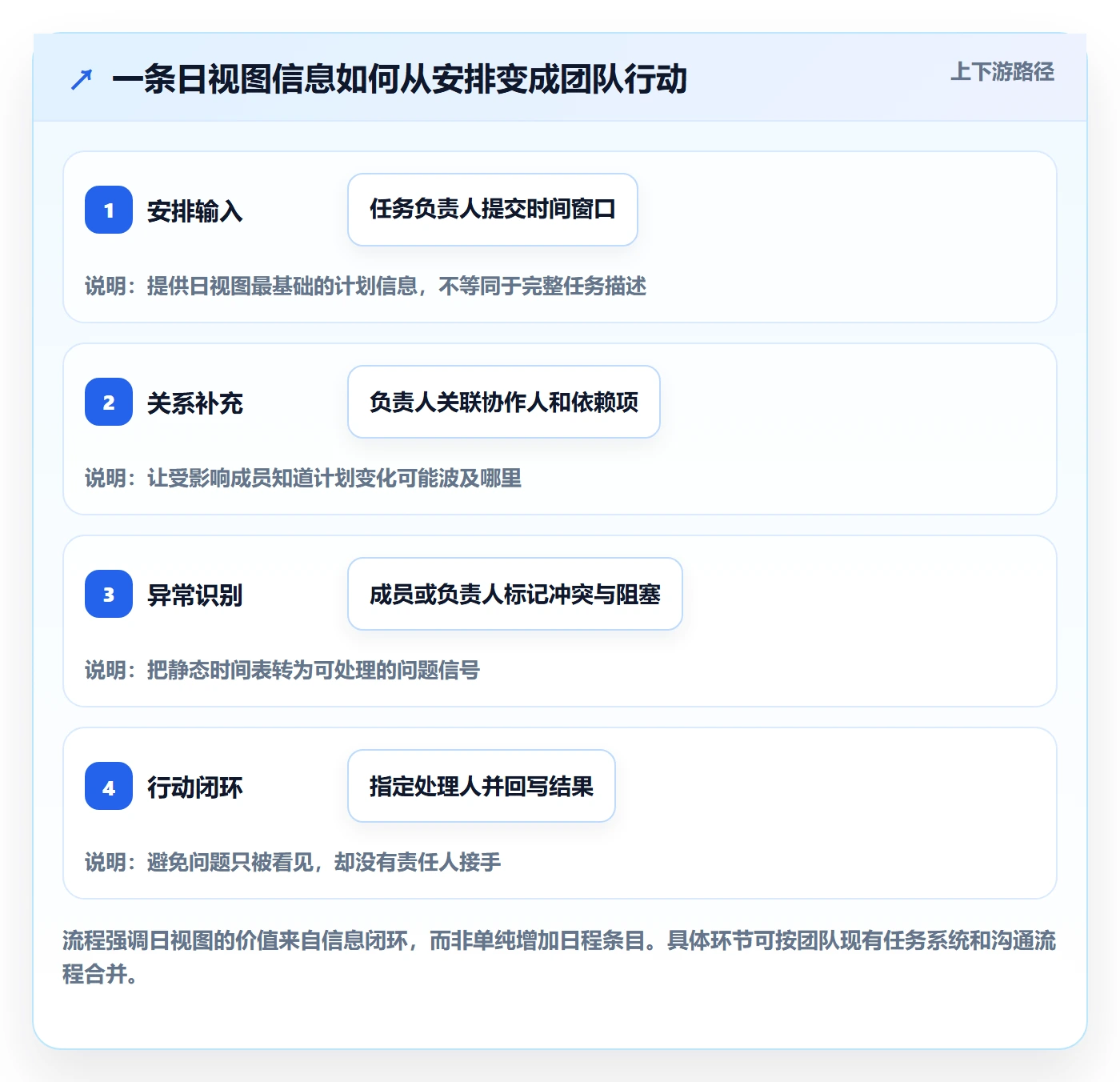 日视图管理方法大全：项目成员日历视图制度设计落地清单
