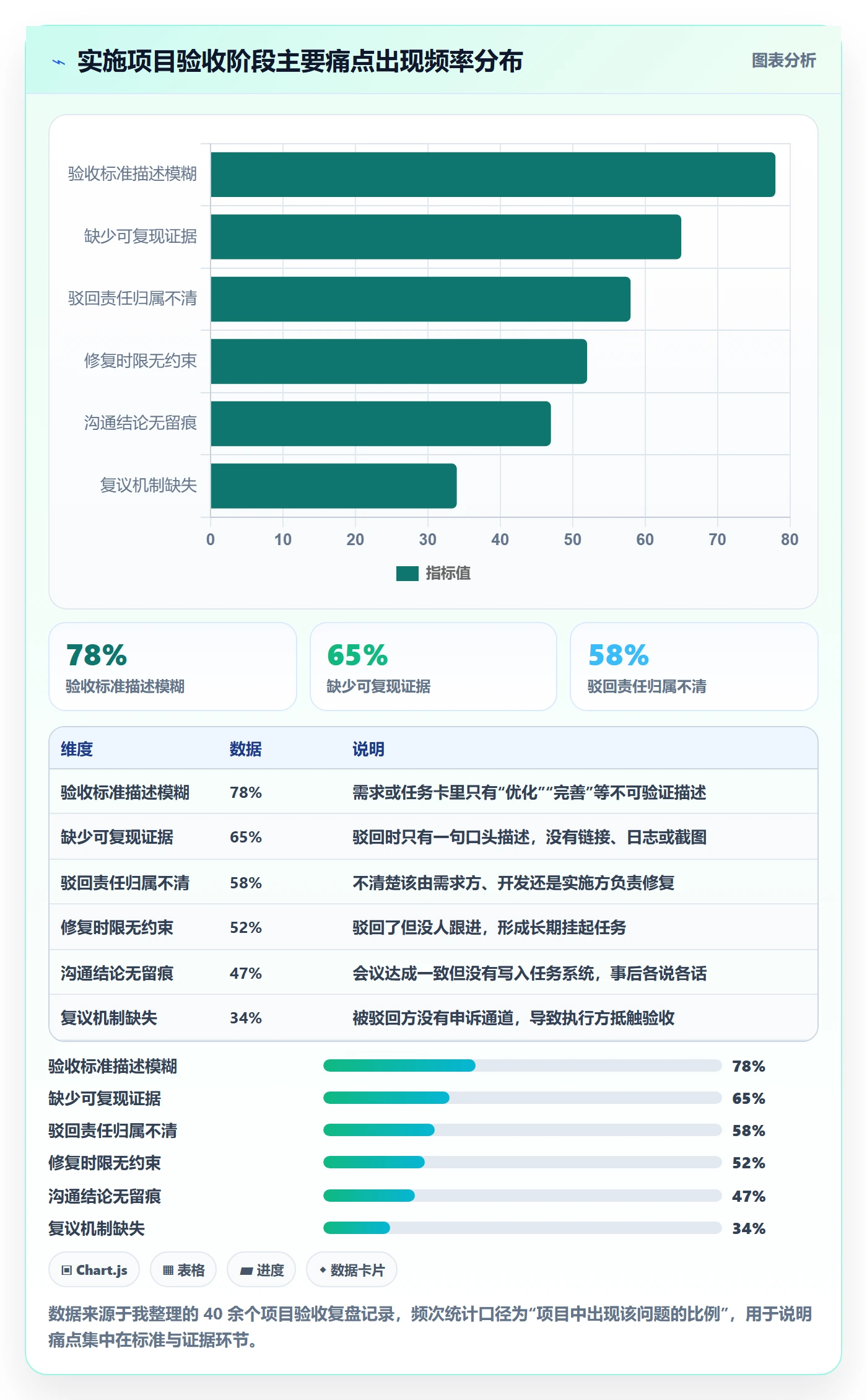 驳回管理指南：实施团队如何做好任务验收，最佳实践全流程