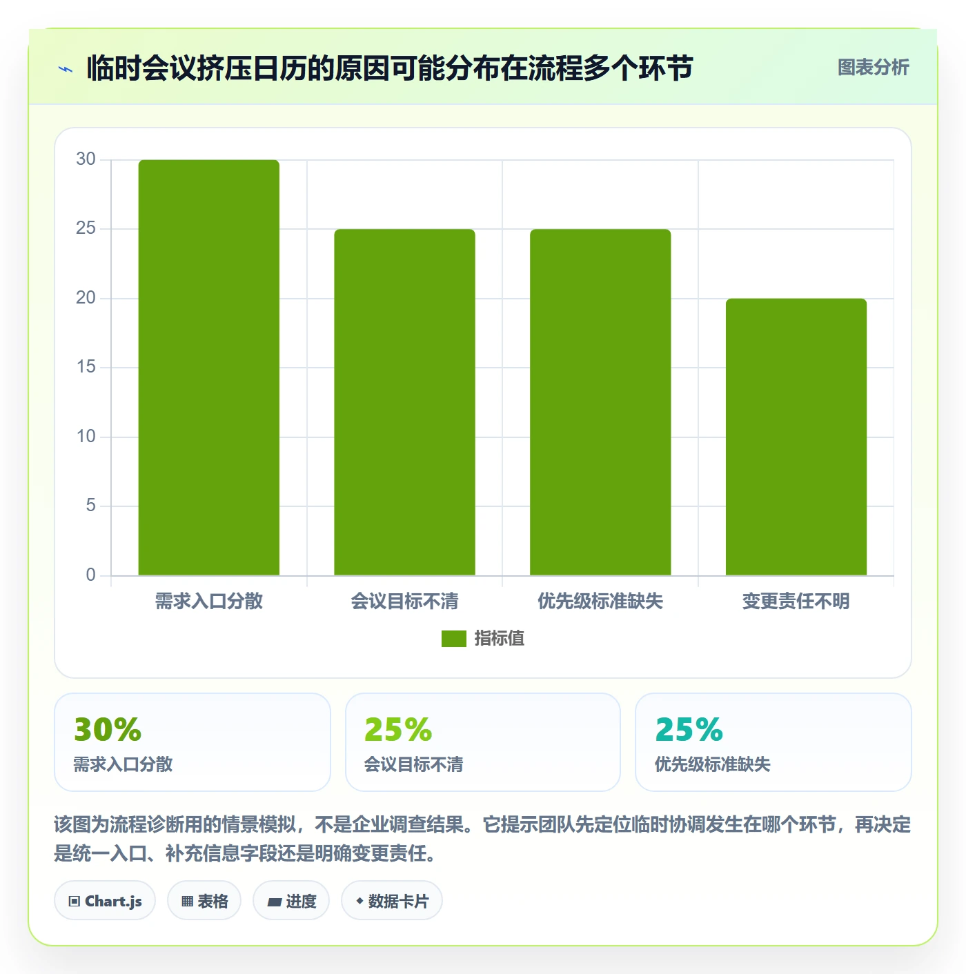 计划安排最佳实践：管理层日历视图流程优化，常见问题