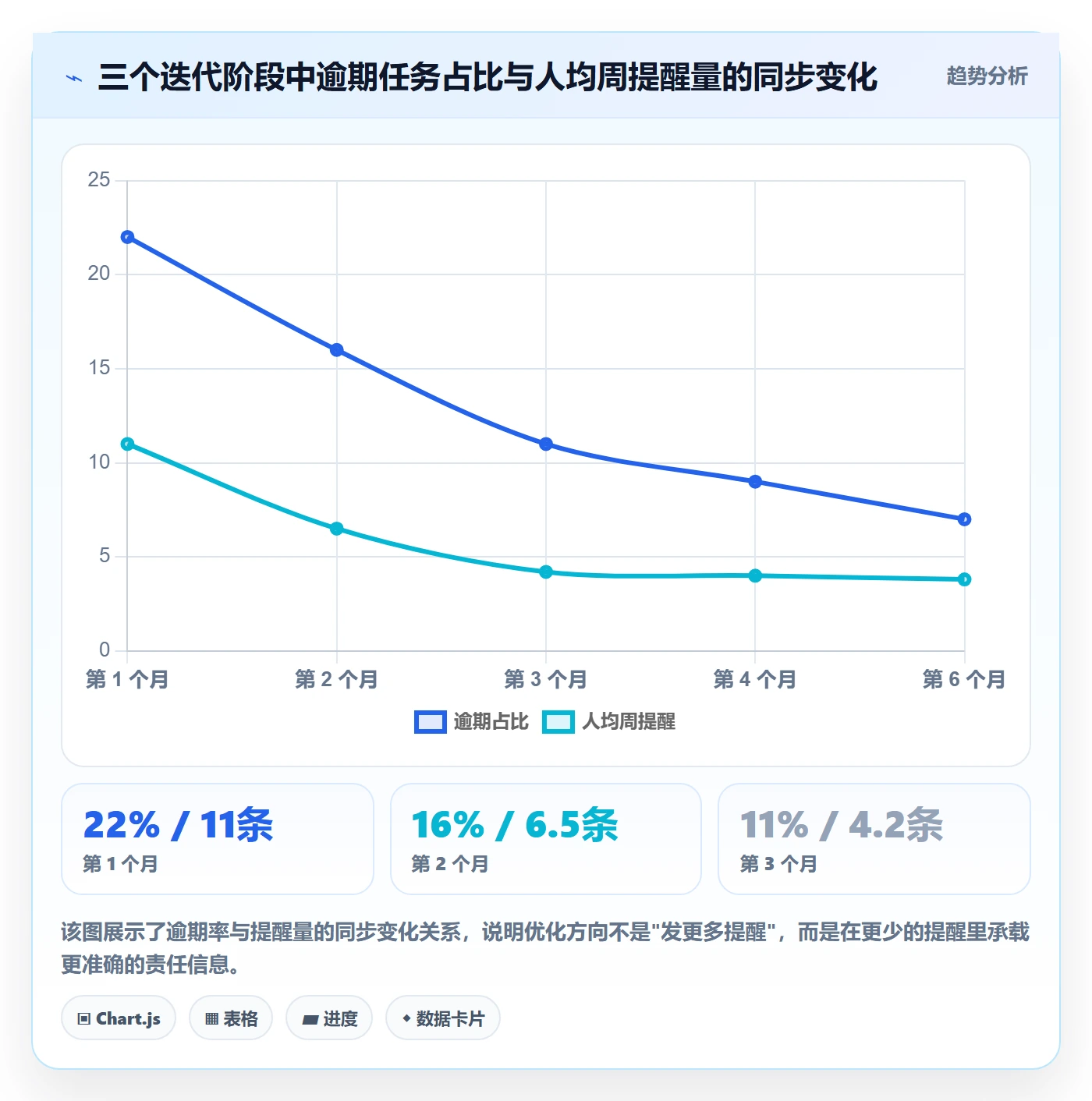 超期提醒落地方案：PMO开展任务提醒的协同管理案例解析