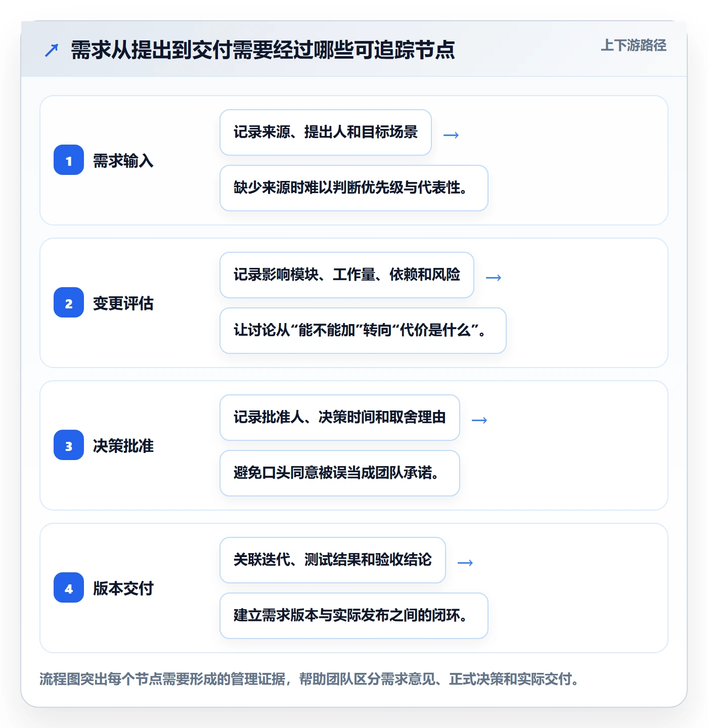 需求版本管理指南：项目经理如何做好产品需求，制度设计全流程