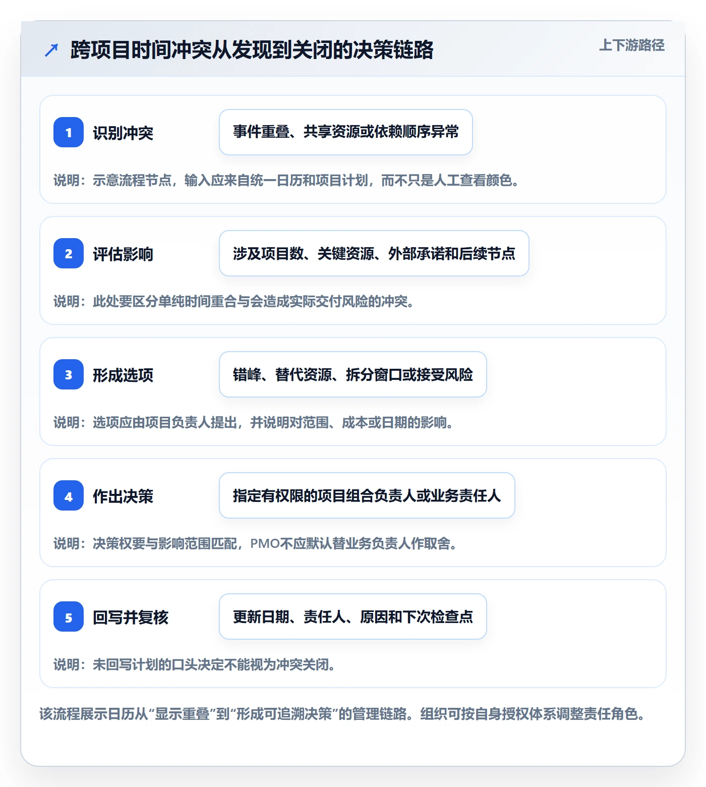 项目日历流程与规范:PMO日历视图最佳实践关键指标