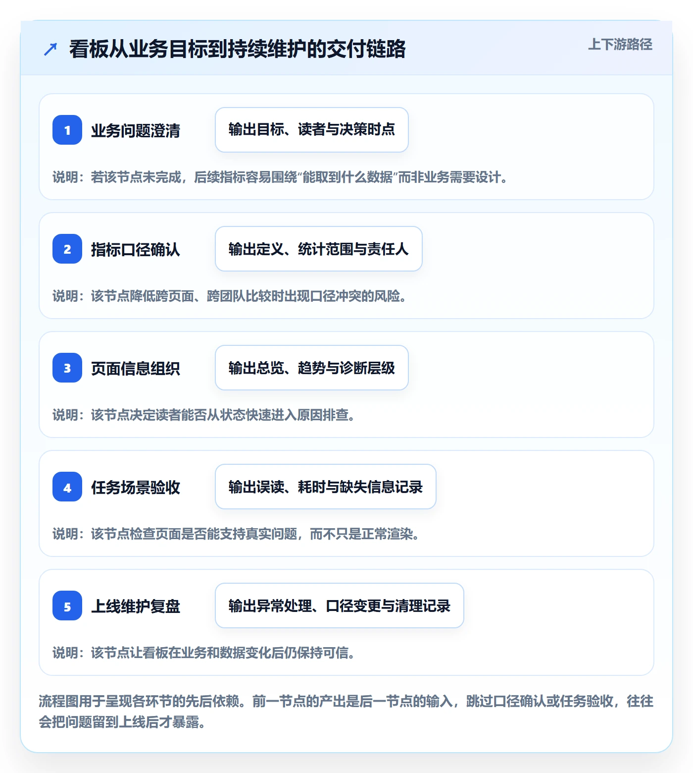 已完成最佳实践:产品经理看板实操方法,常见问题