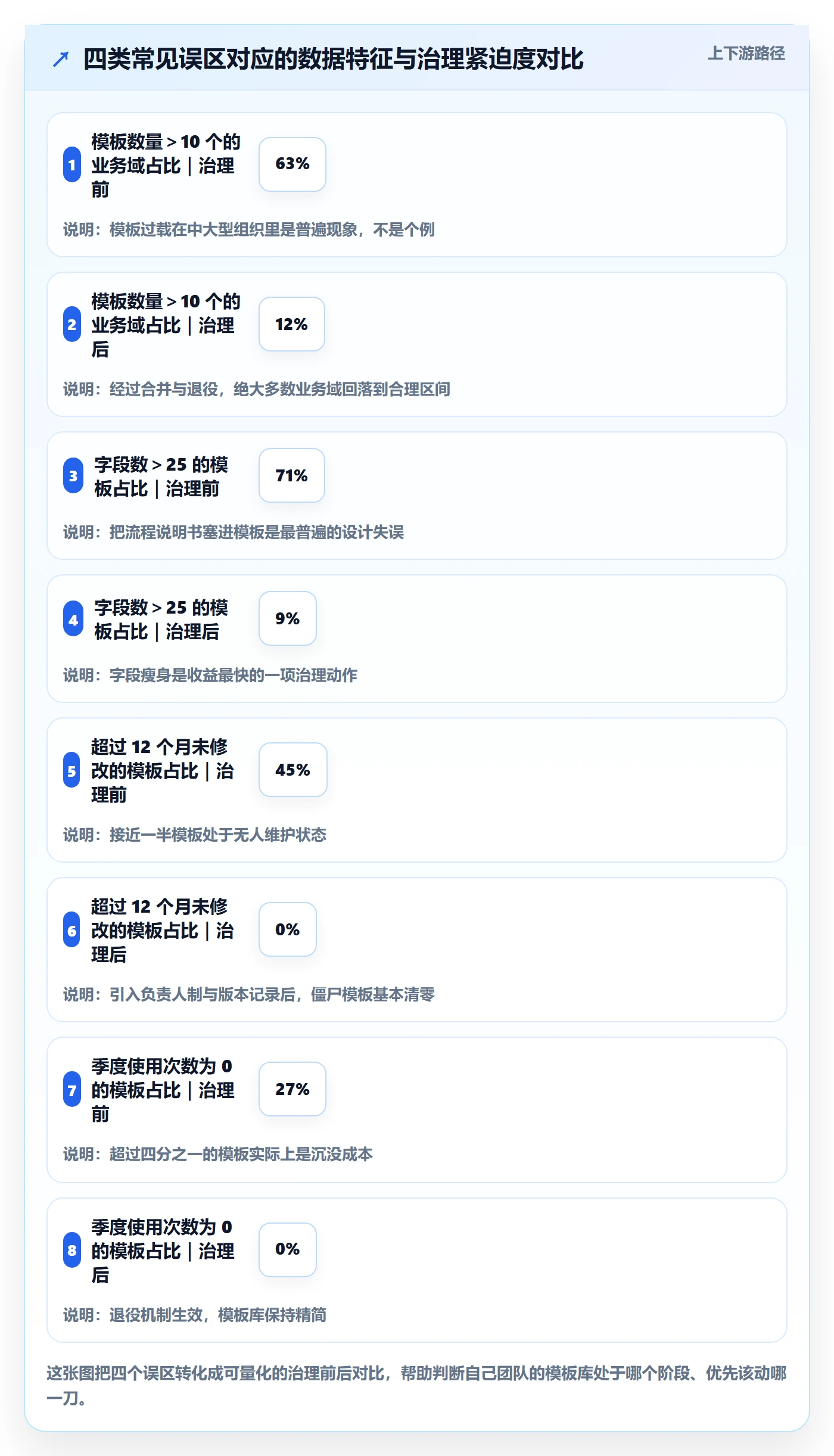 模板阶段怎么做?产品经理数据分析:项目模板从0到1