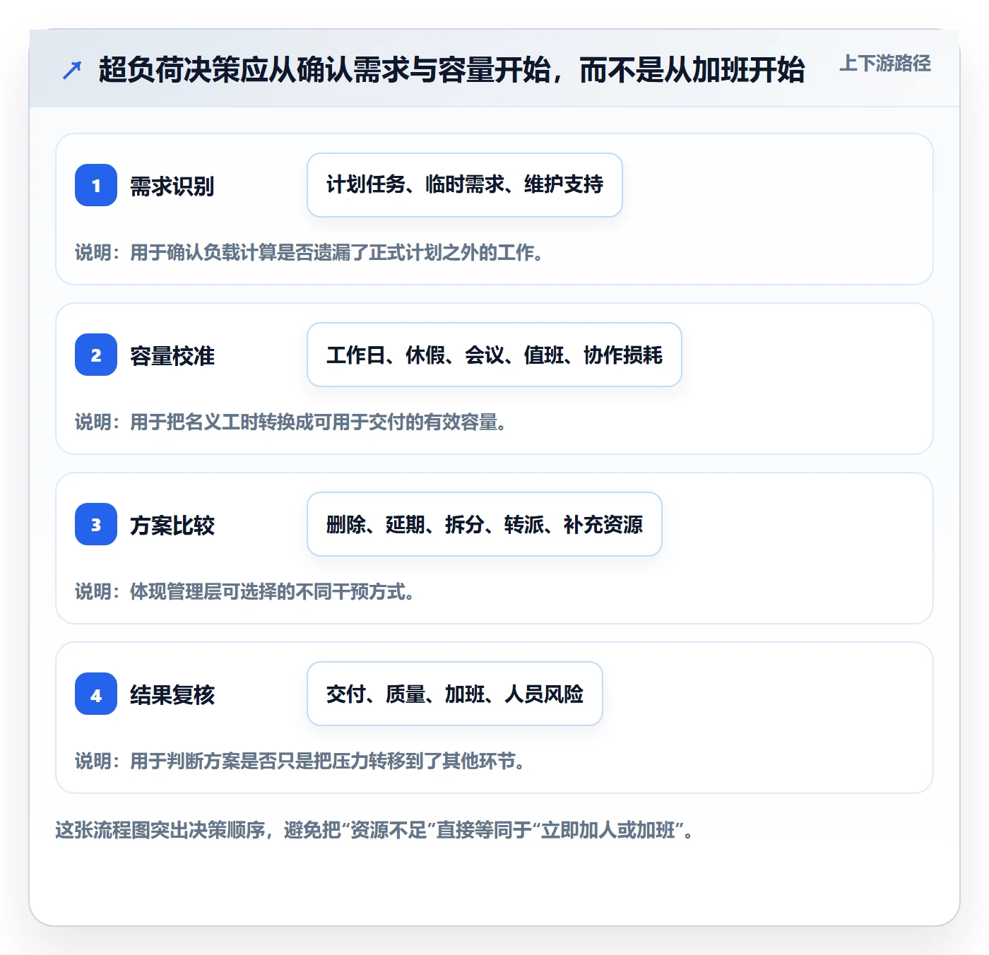 资源负载如何做好超负荷？管理层数据分析与操作步骤