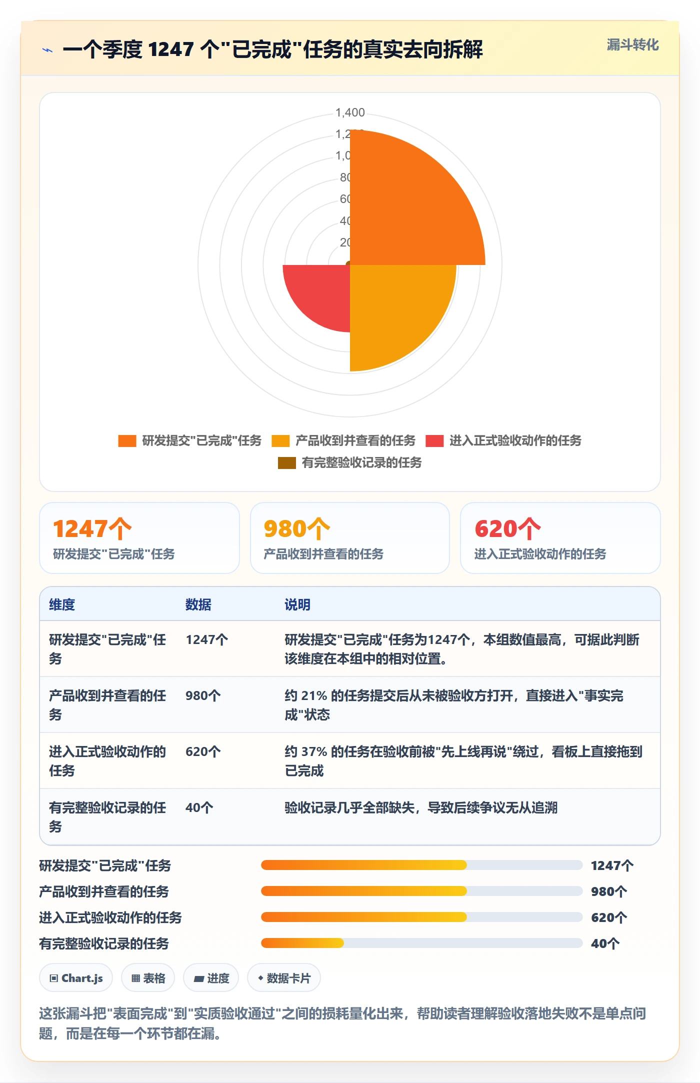 提交最佳实践:研发团队任务验收落地方案,常见问题