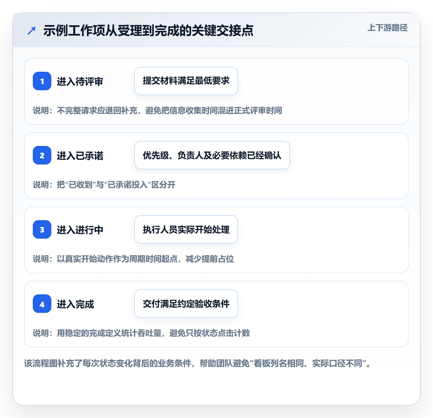 Kanban流程与规范:PMO看板流程优化关键指标
