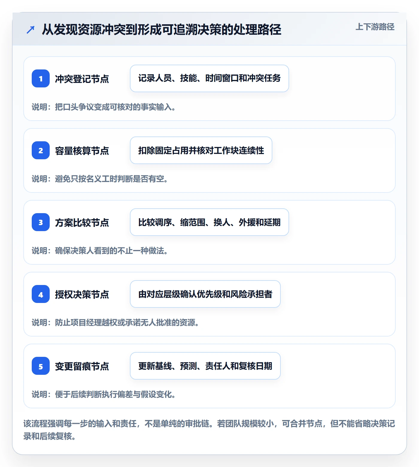 资源冲突实操方法：项目经理提升人力资源计划效率的实操方法方法与模板