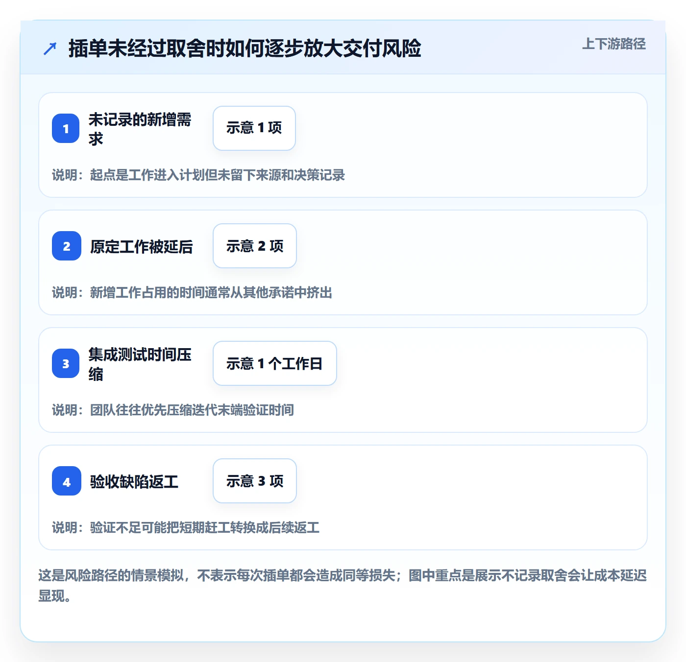 迭代计划最佳实践：管理层迭代管理最佳实践，常见问题
