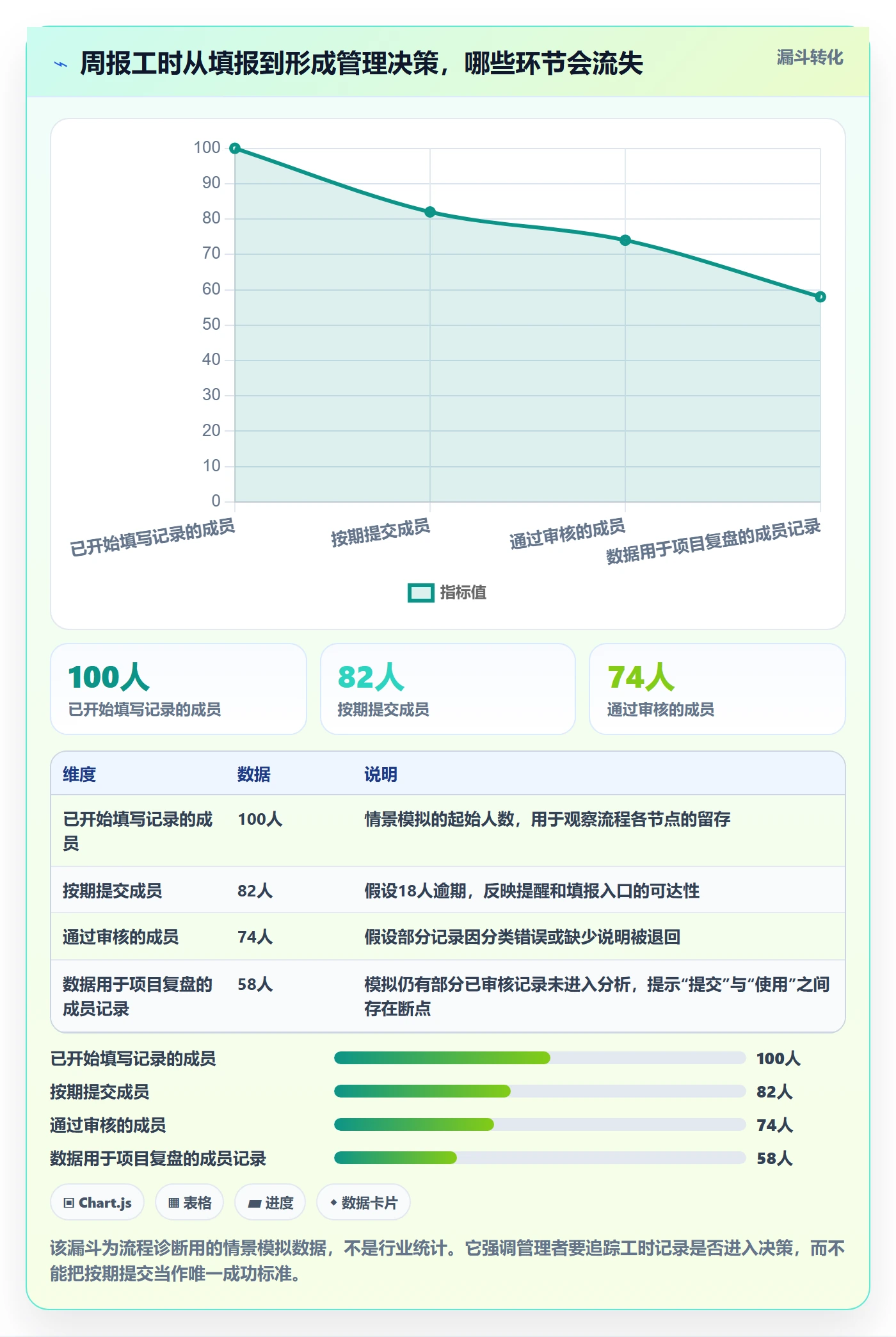 周报工时怎么做？企业管理者流程优化：工时表从0到1