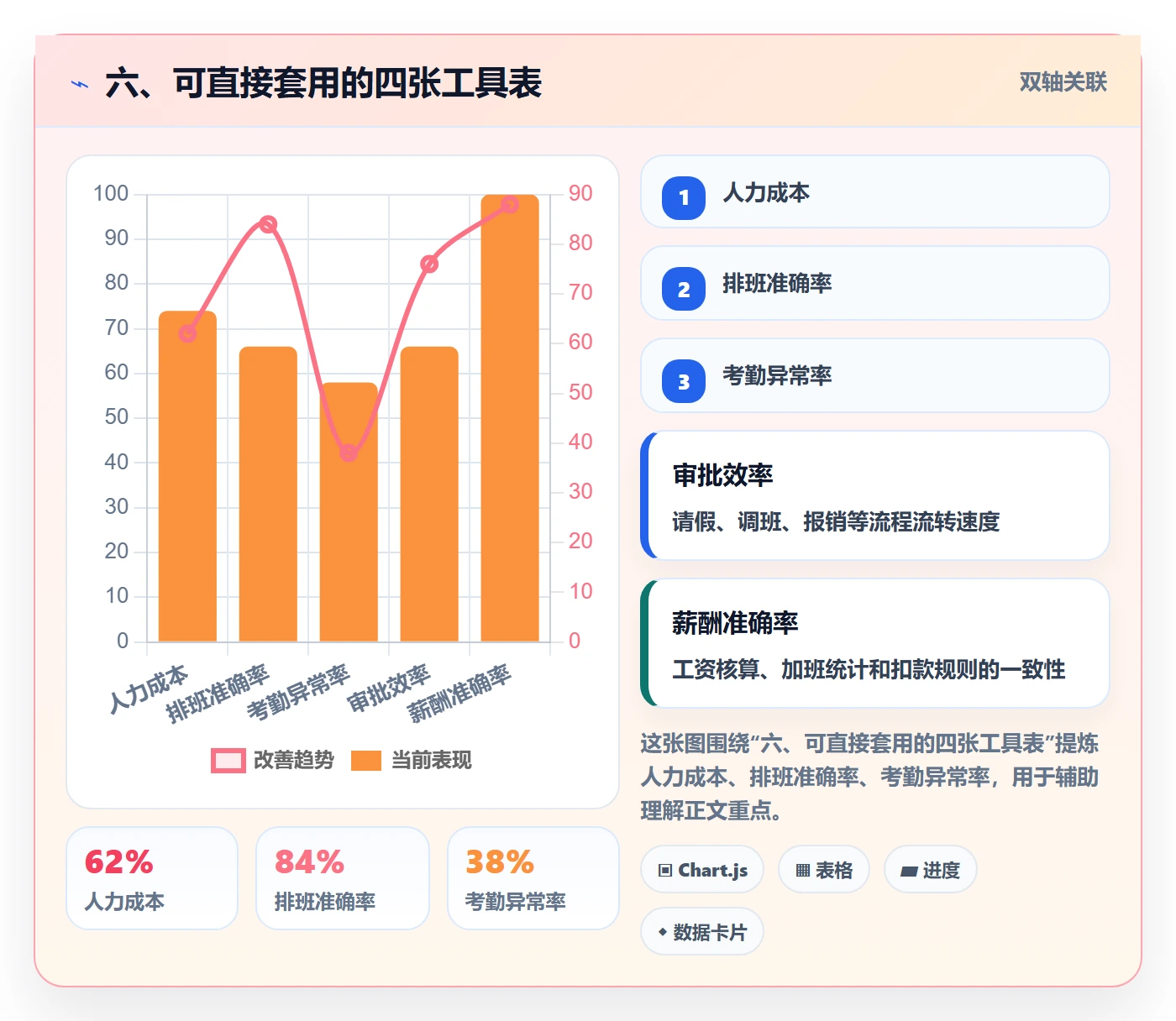 六、可直接套用的四张工具表