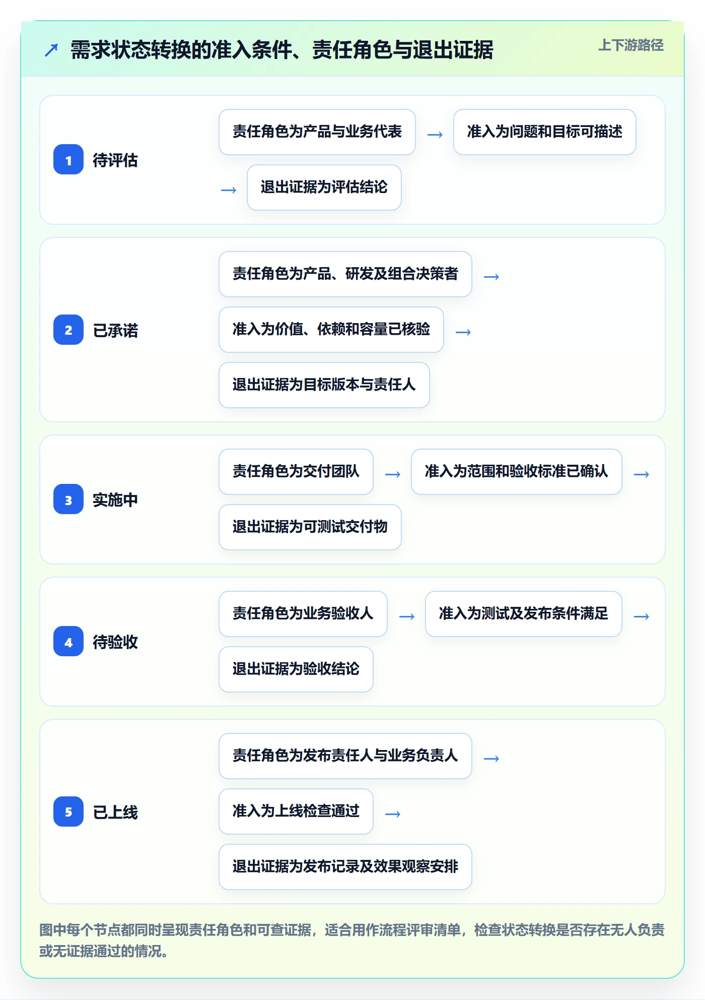 需求状态管理指南：PMO如何做好需求管理，风险控制全流程